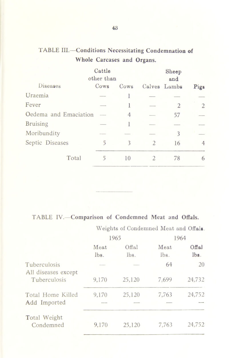 TABLE III.—Conditions Necessitating Condemnation of Whole Carcases and Organs. Diseases Cattle other than Cows Cows Calves Sheep and Lambs Pig* Uraemia — 1 — — — Fever — 1 — 2 2 Oedema and Emaciation — 4 — 57 — Bruising — 1 — — — Moribundity — — — 3 — Septic Diseases 5 3 2 16 4 Total 5 10 2 78 6 TABLE IV.—Comparison of Condemned Meat and Offals. Weights of Condemned Meat and Offal* 1965 1964 Meat Offal Meat Offal lbs. lbs. lbs. lb*. Tuberculosis — — 64 20 All diseases except Tuberculosis 9,170 25,120 7,699 24.732 Total Home Killed 9,170 25,120 7,763 24,752 Add Imported — — — — Total Weight Condemned 9,170 25,120 7,763 24,752