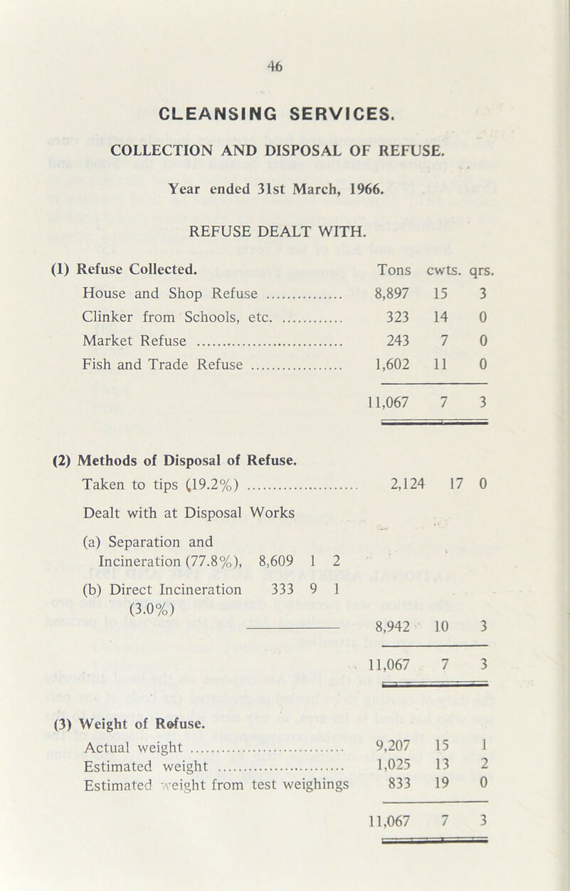 CLEANSING SERVICES. COLLECTION AND DISPOSAL OF REFUSE. Year ended 31st March, 1966. REFUSE DEALT WITH. (1) Refuse Collected. Tons cwts. qrs. House and Shop Refuse 8,897 15 3 Clinker from Schools, etc 323 14 0 Market Refuse 243 7 0 Fish and Trade Refuse 1,602 11 0 11,067 7 3 (2) Methods of Disposal of Refuse. Taken to tips C19.2%) 2,124 17 0 Dealt with at Disposal Works (a) Separation and Incineration (77.8%), 8,609 1 2 (b) Direct Incineration 333 9 1 (3.0%) 8,942 10 3 11,067 7 3 (3) Weight of Refuse. Actual weight 9,207 15 1 Estimated weight 1,025 13 2 Estimated weight from test weighings 833 19 0 11.067 7 3