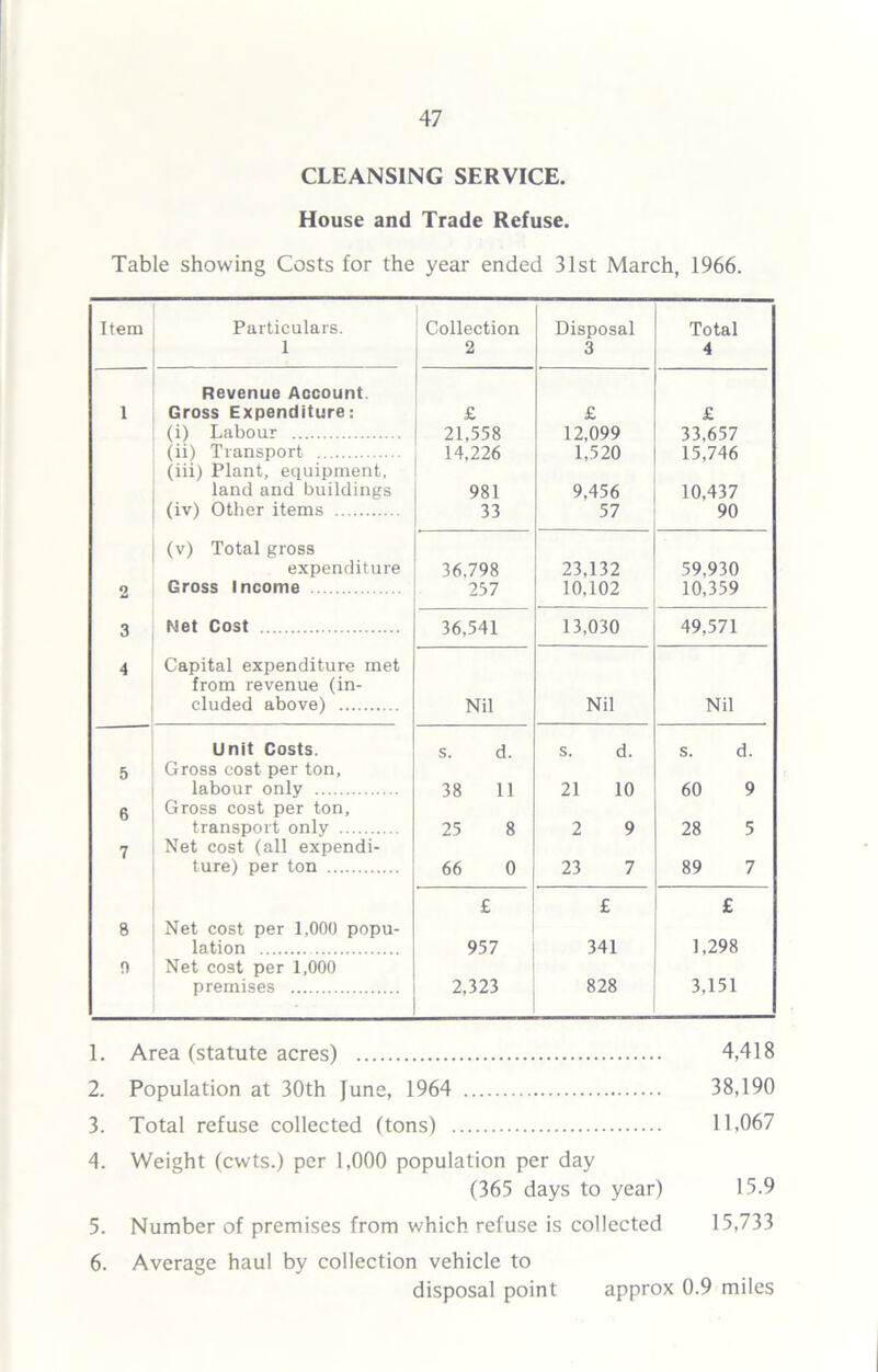 CLEANSING SERVICE. House and Trade Refuse. Table showing Costs for the year ended 31st March, 1966. Item Particulars. Collection Disposal Total 1 2 3 4 Revenue Account 1 Gross Expenditure: £ £ £ (i) Labour 21,558 12,099 33,657 (ii) Transport 14.226 1,520 15,746 (iii) Plant, equipment. land and buildings 981 9.456 10,437 (iv) Other items 33 57 90 (v) Total gross expenditure 36.798 23,132 59.930 2 Gross Income 257 10,102 10,359 3 Net Cost 36,541 13.030 49,571 4 Capital expenditure met from revenue (in- eluded above) Nil Nil Nil Unit Costs. s. d. s. d. s. d. 5 Gross cost per ton. labour only 38 11 21 10 60 9 6 Gross cost per ton. transport only 25 8 2 9 28 5 7 Net cost (all expendi- ture) per ton 66 0 23 7 89 7 £ £ £ 8 Net cost per 1,000 popu- lation 957 341 1,298 0 Net cost per 1,000 premises 2,323 828 3,151 1. Area (statute acres) 4,418 2. Population at 30th June, 1964 38,190 3. Total refuse collected (tons) 11,067 4. Weight (cwts.) per 1,000 population per day (365 days to year) 15.9 5. Number of premises from which refuse is collected 15,733 6. Average haul by collection vehicle to disposal point approx 0.9 miles