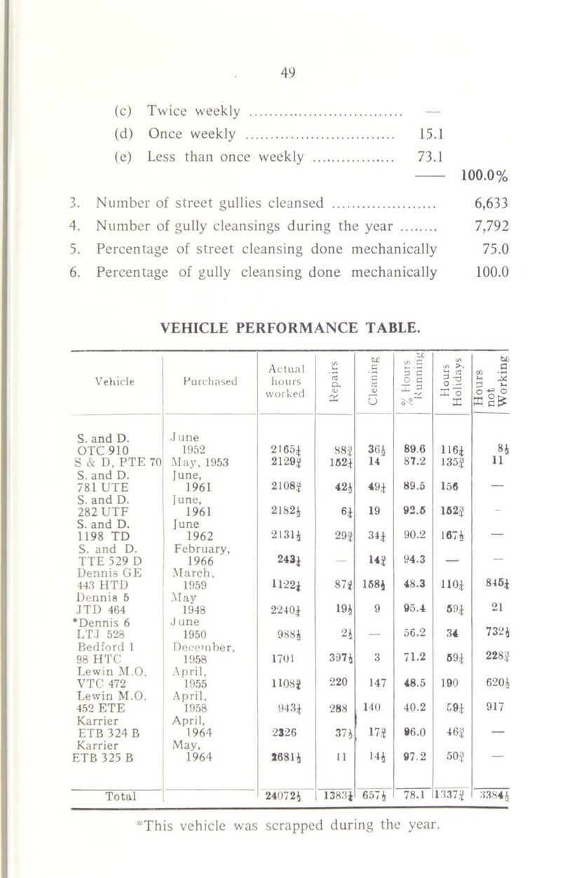 (c) Twice weekly — (d) Once weekly 15.1 (e) Less than once weekly 73.1 100.0% . Number of street gullies cleansed 6,633 4. Number of gully cleansings during the year 7,792 5. Percentage of street cleansing done mechanically 75.0 6. Percentage of gully cleansing done mechanically 100.0 VEHICLE PERFORMANCE TABLE. Vehicle Purchased Actual hours worked Repairs Cleaning % Hours Running Hours Holidays Hours not Working S.and D. OTC 910 J une 1952 21654 88? 364 896 H64 84 S & D, PTE 70 May, 1953 2129? 1624 14 87.2 135? 11 S. and D. 781 UTE June, 1961 2108* 424 494 89.5 156 — S. and D. 282 UTF June, 1961 21824 6i 19 92.6 162* - S. and D. 1198 TD June 1962 21314 29? 344 90.2 1674 — S. and D. TTE 529 D February, 1966 2434 14J 94.3 . — Dennis GE 443 HTD March, 1959 11224 87 i 1584 48.3 1104 8464 Dennis 5 JTD 464 May 1948 22404 194 9 95.4 694 21 •Dennis 6 LTJ 528 J une 1950 9884 24 56.2 34 7324 Bedford 1 98 HTC December, 1958 1701 3974 3 71.2 694 228? Lewin M.O. VTC 472 April, 1955 1108? 220 147 48.5 190 6204 Lewin M.O. 452 ETE April, 1958 9434 288 140 40.2 594 917 Karrier ETB 324 B April, 1964 2326 374 17* #6.0 46? Karrier ETB 325 B May, 1964 26814 11 144 97.2 50? — Total 240724 13834 6574 78.1 1337J 33844 *This vehicle was scrapped during the year.