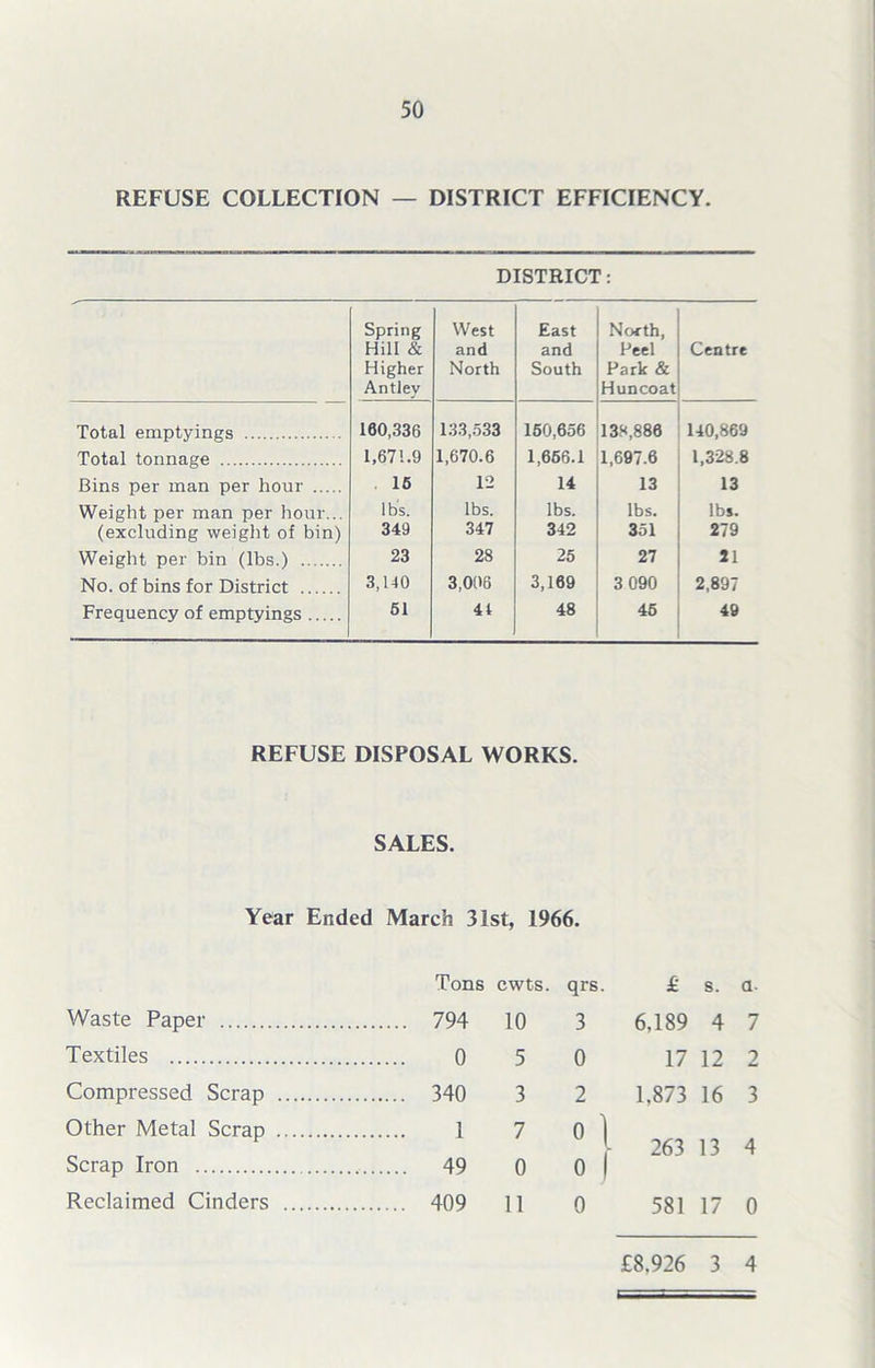 REFUSE COLLECTION — DISTRICT EFFICIENCY. DISTRICT: Spring Hill & Higher Antley West and North East and South North, Feel Park & Huncoat Centre Total emptyings 160,336 133,533 160,656 138,886 140,869 Total tonnage 1,671.9 1,670.6 1,666.1 1,697.6 1,328.8 Bins per man per hour 16 12 14 13 13 Weight per man per hour... lbs. lbs. lbs. lbs. lbs. (excluding weight of bin) 349 347 342 351 279 Weight per bin (lbs.) 23 28 25 27 21 No. of bins for District 3,140 3,006 3,169 3 090 2,897 Frequency of emptyings 61 44 48 45 49 REFUSE DISPOSAL WORKS. SALES. Year Ended March 31st, 1966. Tons ewts. qrs. £ s. a- Waste Paper 794 10 3 6,189 4 7 Textiles 0 5 0 17 12 2 Compressed Scrap 340 3 2 1.873 16 3 Other Metal Scrap 1 7 0 1 263 13 4 Scrap Iron 49 0 o 1 Reclaimed Cinders 409 11 0 581 17 0 £8.926 3 4