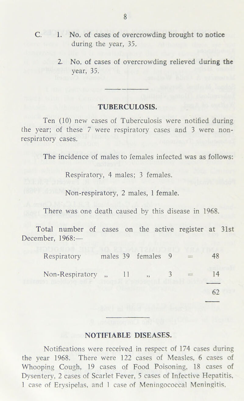 C. 1. No. of cases of overcrowding brought to notice during the year, 35. 2. No. of cases of overcrowding relieved during the year, 35. TUBERCULOSIS. Ten (10) new cases of Tuberculosis were notified during the year; of these 7 were respiratory cases and 3 were non- respiratory cases. The incidence of males to females infected was as follows: Respiratory, 4 males; 3 females. Non-respiratory, 2 males, 1 female. There was one death caused by this disease in 1968. Total number of cases on the active register at 31st December, 1968:— Respiratory males 39 females 9 = 48 Non-Respiratory „ 11 „ 3 = 14 62 NOTIFIABLE DISEASES. Notifications were received in respect of 174 cases during the year 1968. There were 122 cases of Measles, 6 cases of Whooping Cough, 19 cases of Food Poisoning, 18 cases of Dysentery, 2 cases of Scarlet Fever, 5 cases of Infective Hepatitis. 1 case of Erysipelas, and 1 case of Meningococcal Meningitis.