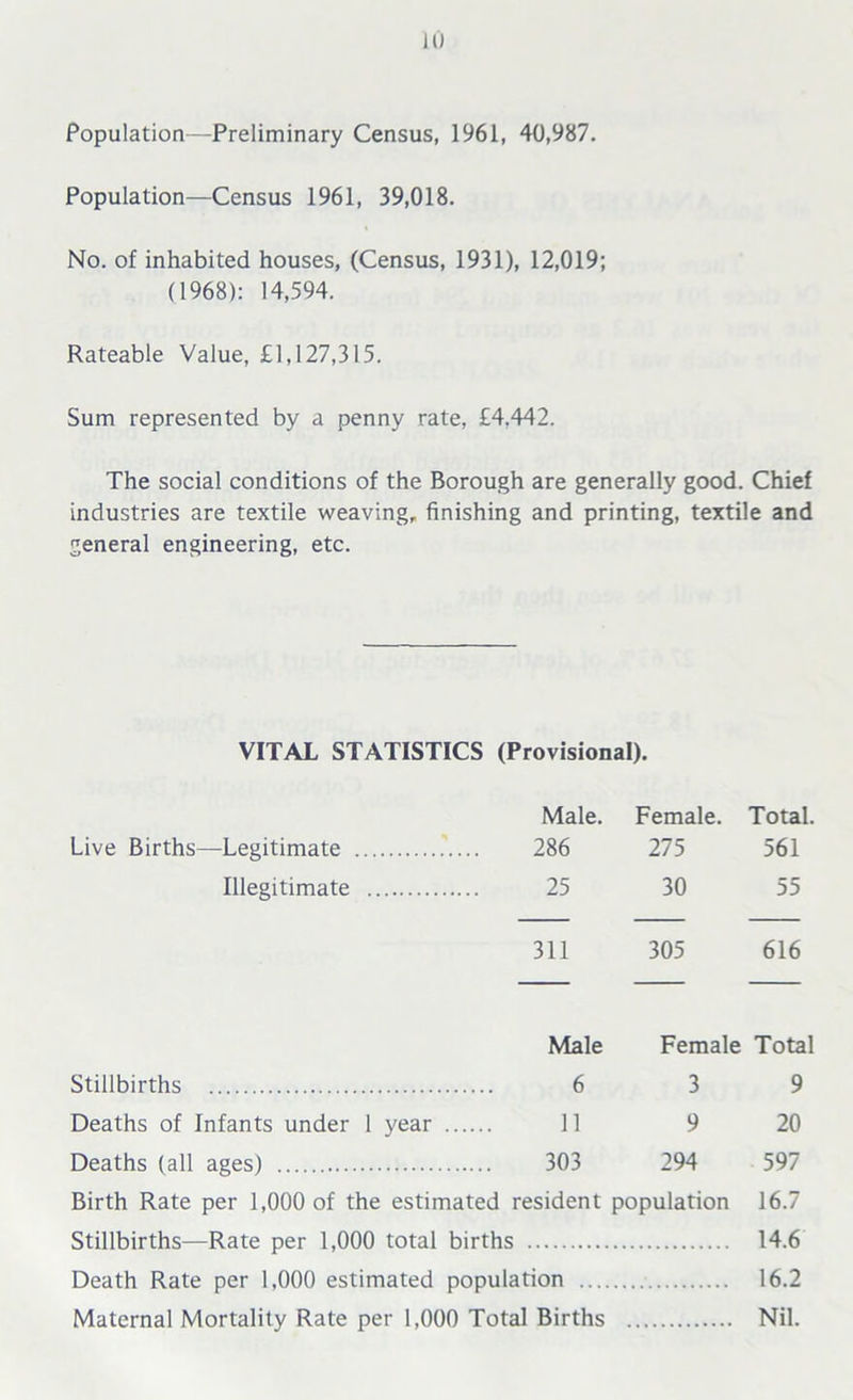 LO Population—Preliminary Census, 1961, 40,987. Population—Census 1961, 39,018. No. of inhabited houses, (Census, 1931), 12,019; (1968): 14,594. Rateable Value, £1,127,315. Sum represented by a penny rate, £4.442. The social conditions of the Borough are generally good. Chief industries are textile weaving, finishing and printing, textile and general engineering, etc. VITAL STATISTICS (Provisional). Male. Female. Total. Live Births—Legitimate 286 275 561 Illegitimate 25 30 55 311 305 616 Male Female Total Stillbirths 6 3 9 Deaths of Infants under 1 year 11 9 20 Deaths (all ages) 303 294 597 Birth Rate per 1,000 of the estimated resident population 16.7 Stillbirths—Rate per 1,000 total births 14.6 Death Rate per 1,000 estimated population 16.2 Maternal Mortality Rate per 1,000 Total Births Nil.