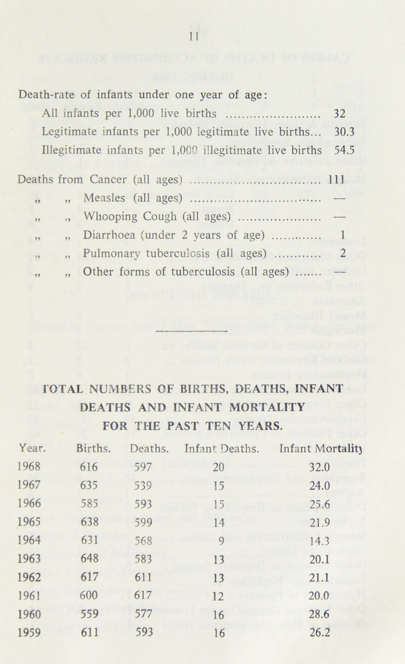 Death-rate of infants under one year of age: All infants per 1,000 live births 32 Legitimate infants per 1,000 legitimate live births... 30.3 Illegitimate infants per 1,000 illegitimate live births 54.5 Deaths from Cancer (all ages) Ill „ „ Measles (all ages) — „ „ Whooping Cough (all ages) — „ „ Diarrhoea (under 2 years of age) 1 „ „ Pulmonary tuberculosis (all ages) 2 „ „ Other forms of tuberculosis (all ages) — rOTAL NUMBERS OF BIRTHS, DEATHS, INFANT DEATHS AND INFANT MORTALITY FOR THE PAST TEN YEARS. Year. Births. Deaths. Infant Deaths. Infant Mortality 1968 616 597 20 32.0 1967 635 539 15 24.0 1966 585 593 15 25.6 1965 638 599 14 21.9 1964 631 568 9 14.3 1963 648 583 13 20.1 1962 617 611 13 21.1 1961 600 617 12 20.0 1960 559 577 16 28.6 1959 611 593 16 26.2