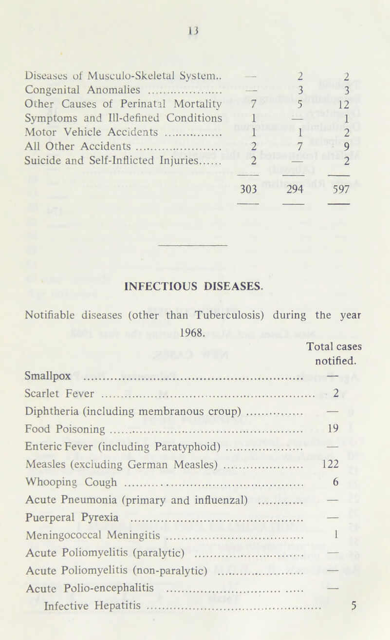 Diseases of Museulo-Skeletal System.. Congenital Anomalies Other Causes of Perinatal Mortality 7 Symptoms and Ill-defined Conditions 1 Motor Vehicle Accidents 1 All Other Accidents 2 Suicide and Self-Inflicted Injuries 2 303 INFECTIOUS DISEASES. Notifiable diseases (other than Tuberculosis) during the year 1968. Total cases notified. Smallpox — Scarlet Fever 2 Diphtheria (including membranous croup) — Food Poisoning 19 Enteric Fever (including Paratyphoid) Measles (excluding German Measles) 122 Whooping Cough 6 Acute Pneumonia (primary and influenzal) Puerperal Pyrexia Meningococcal Meningitis 1 Acute Poliomyelitis (paralytic) Acute Poliomyelitis (non-paralytic) Acute Polio-encephalitis — Infective Flepatitis 5 2 2 3 3 5 12 1 1 2 7 9 2 294 597