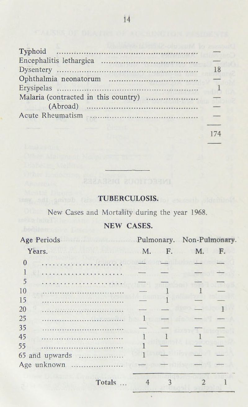H Typhoid — Encephalitis lethargica — Dysentery 18 Ophthalmia neonatorum — Erysipelas 1 Malaria (contracted in this country) (Abroad) Acute Rheumatism 174 TUBERCULOSIS. New Cases and Mortality during the year 1968. NEW CASES. Age Periods Years. 0 Pulmonary. Non-Pulmonary. M. F. M. F. 1 5 10 1 1 — 15 20 — — 1 25 1 35 45 1 1 1 55 1 65 and upwards Age unknown 1 — — —