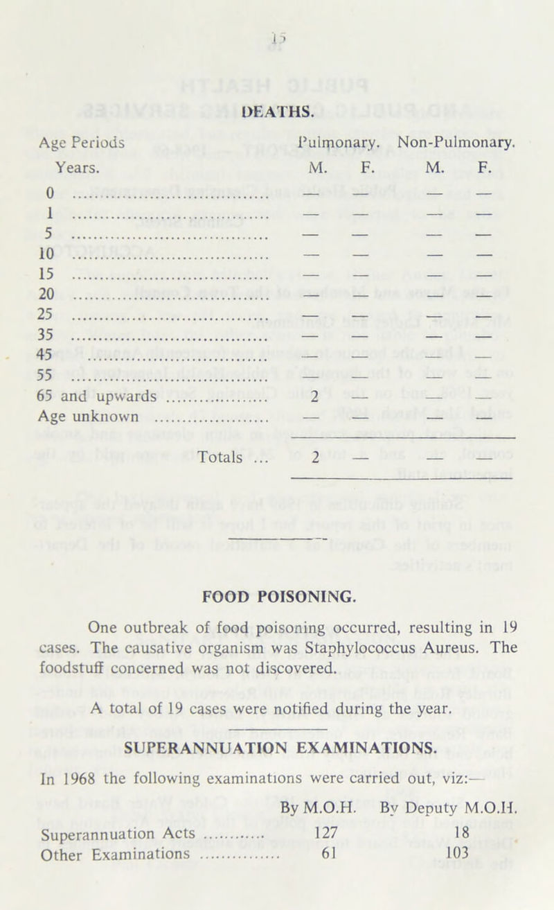 DEATHS. Age Periods Years. 0 1 5 10 15 20 25 35 45 55 65 and upwards Age unknown . Pulmonary. Non-Pulmonary. M. F. M. F. Totals ... 2 — FOOD POISONING. One outbreak of food poisoning occurred, resulting in 19 cases. The causative organism was Staphylococcus Aureus. The foodstuff concerned was not discovered. A total of 19 cases were notified during the year. SUPERANNUATION EXAMINATIONS. In 1968 the following examinations were carried out, viz:— By M.O.H. By Deputy M.O.H. 127 18 61 103 Superannuation Acts Other Examinations