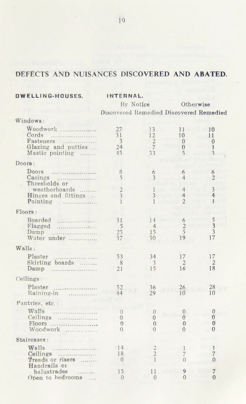 10 DEFECTS AND NUISANCES DISCOVERED AND ABATED. DWELLING-HOUSES. INTERNAL. By Notice Otherwise Discovered Remedied Discovered Remedied Windows: Woodwork 27 13 11 10 Cords 31 12 10 11 Fasteners 3 2 0 0 Glazing and putties ... 24 7 0 1 Mastic pointing 43 33 5 3 Doors: Doors 8 6 6 6 Casings 3 3 4 2 Thresholds or weatherboards 2 1 4 3 Hinges and fittings ... 3 3 4 4 Pointing 1 1 2 1 Floors: Boarded 31 14 6 5 Flagged ...... 5 4 2 3 Damp 25 15 5 3 Water under 37 30 19 17 Walls: Plaster 53 34 17 17 Skirting boards 8 3 2 2 Damp 21 15 16 18 Ceilings: Plaster 52 36 26 28 Raining-in 44 29 10 10 Pantries, etc.: Walls 0 0 0 0 Ceilings 0 0 0 0 Floors 0 0 0 0 Woodwork 0 0 0 0 Staircases: Walls 14 2 1 1 Ceilings 18 2 7 7 Treads or risers 0 1 0 0 Handrails oi balustrades 15 11 9 7