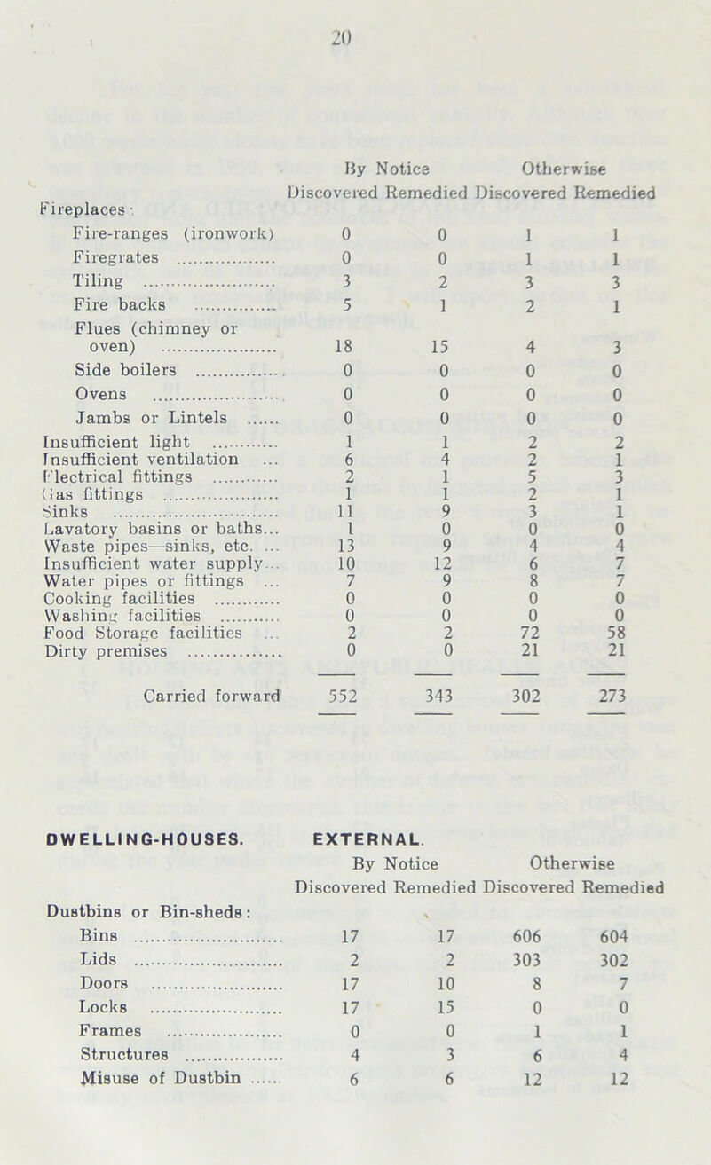 By Notice Otherwise Discovered Remedied Discovered Remedied Fireplaces Fire-ranges (ironwork) 0 0 1 1 Firegrates 0 0 1 1 Tiling 3 2 3 3 Fire backs 5 1 2 I Flues (chimney or oven) 18 15 4 3 Side boilers 0 0 0 0 Ovens 0 0 0 0 Jambs or Lintels 0 0 0 0 Insufficient light 1 1 2 2 Insufficient ventilation 6 4 2 1 Flectrical fittings 2 1 5 3 (las fittings 1 1 2 I Sinks 11 9 3 1 Lavatory basins or baths... 1 0 0 0 Waste pipes—sinks, etc. ... 13 9 4 4 Insufficient water supply.. 10 12 6 7 Water pipes or fittings ... 7 9 8 7 Cooking facilities 0 0 0 0 Washing facilities 0 0 0 0 Food Storage facilities 2 2 72 58 Dirty premises 0 0 21 21 Carried forward 552 343 302 273 DWELLING-HOUSES. EXTERNAL. By Notice Otherwise Discovered Remedied Discovered Remedied Dustbins or Bin-sheds: Bins \ 17 17 606 604 Lids 2 2 303 302 Doors 17 10 8 7 Locks 17 15 0 0 Frames 0 0 1 1 Structures 4 3 6 4 Misuse of Dustbin ... 6 6 12 12