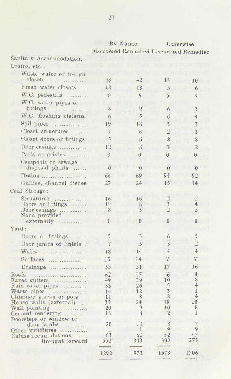 By Notice Otherwise Discovered Remedied Discovered Remedied Sanitary Accommodation, Drains, etc.: Waste water or trough closets 48 42 13 10 Fresh water closets ... 18 18 5 6 W.C. pedestals 6 9 5 5 W.C. water pipes or fittings 8 9 6 3 W.C. flushing cisterns. 6 5 6 4 Soil pipes 19 18 3 3 < 'loset structures 7 6 2 3 ''loset doors or fittings. 5 6 8 8 Door casings 12 8 3 2 Pails or privies 0 0 0 0 Cesspools or sewage disposal plants 0 0 0 0 Drains 66 69 94 92 Gullies, channel dishes 27 24 15 14 Coal Storage: Structures 16 16 2 2 Doors or fittings 13 8 3 4 Door-casings 8 3 2 2 None provided externally 0 0 0 0 Yard : Doors or fittings 5 3 6 5 Door jambs or lintels... 7 5 3 2 Walls 18 14 4 4 Surfaces 15 14 7 7 Drainage 53 51 17 16 Roofs 62 47 6 4 Eaves gutters 49 39 10 8 Rain water pipes 33 26 5 4 Waste pipes 14 12 3 1 Chimney stacks or pots ... 11 8 8 4 House walls (external) ... 34 24 18 18 Wall pointing 20 9 10 8 Cement rendering 13 8 2 1 Doorsteps or window or door jambs 20 13 8 7 Other structures 1 1 9 9 Refuse accumulations 63 62 52 47 Brought forward 552 343 302 273 1292 973 1573 1506