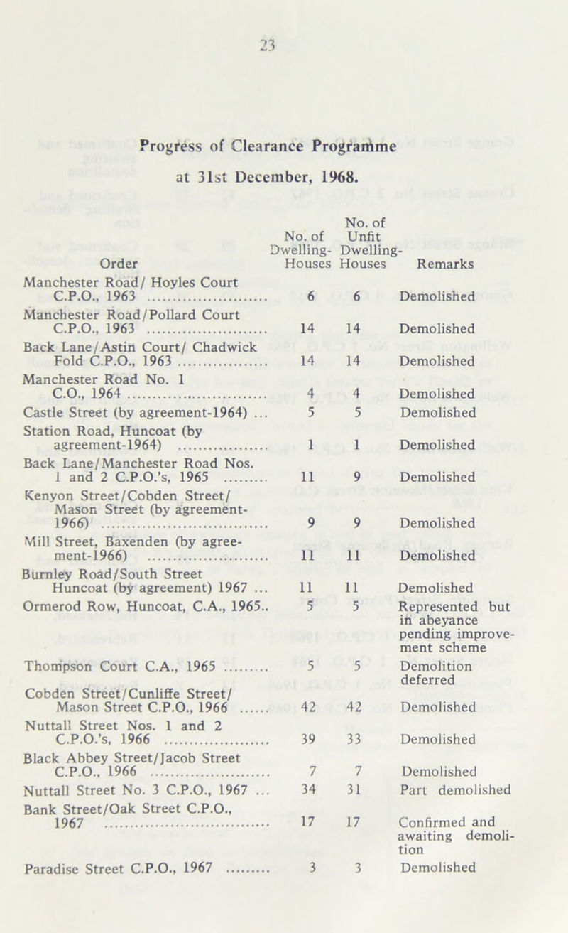 Progress of Clearance Programme at 31st December, 1968- No. of No. of Unfit Dwelling- Dwelling- Order Houses Houses Remarks Manchester Road/ Hoyles Court C.P.O., 1963 6 6 Demolished Manchester Road/Pollard Court C.P.O., 1963 14 14 Demolished Back Lane/Astin Court/ Chadwick Fold C.P.O.. 1963 14 14 Demolished Manchester Road No. 1 C.O., 1964 4 4 Demolished Castle Street (by agreement-1964) ... 5 5 Demolished Station Road, Huncoat (by agreement-1964) 1 1 Demolished Back Lane/Manchester Road Nos. 1 and 2 C.P.O.’s, 1965 11 9 Demolished Kenyon Street/Cobden Street/ Mason Street (by agreement- 1966) 9 9 Demolished Mill Street, Baxenden (by agree- ment-1966) 11 11 Demolished Burnley Road/South Street Huncoat (by agreement) 1967 ... 11 11 Demolished Ormerod Row, Huncoat, C.A., 1965.. 5 5 Represented but Thompson Court C.A., 1965 5 5 in abeyance pending improve- ment scheme Demolition Cobden Street/Cunliffe Street/ Mason Street C.P.O., 1966 42 42 deferred Demolished Nuttall Street Nos. 1 and 2 C.P.O.’s, 1966 39 33 Demolished Black Abbey Street/Jacob Street C.P.O., 1966 7 7 Demolished Nuttall Street No. 3 C.P.O., 1967 ... 34 31 Part demolished Bank Street/Oak Street C.P.O., 1967 17 17 Confirmed and Paradise Street C.P.O., 1967 3 3 awaiting demoli- tion Demolished