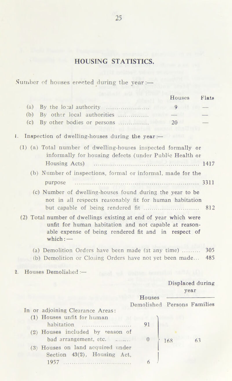 HOUSING STATISTICS. tuber of houses erected during the year:— Houses Flats (a) By the lo:al authority 9 — (b) By other local authorities — — (c) By other bodies or persons 20 — I. Inspection of dwelling-houses during the year:— (1) (a) Total number of dwelling-houses inspected formally or informally for housing defects (under Public Health or Housing Acts) 1417 (b) Number of inspections, formal or informal, made for the purpose 3311 (c) Number of dwelling-houses found during the year to be not in all respects reasonably fit for human habitation but capable of being rendered fit 812 (2) Total number of dwellings existing at end of year which were unfit for human habitation and not capable at reason- able expense of being rendered fit and in respect of which: — (a) Demolition Orders have been made (at any time) 305 (b) Demolition or Closing Orders have not yet been made... 485 2. Houses Demolished :— Displaced during year In or (1) (2) (3) Houses Demolished adjoining Clearance Areas: Houses unfit for human habitation 91 Houses included by reason of bad arrangement, etc 0 Houses on land acquired under Section 43(2), Housing Act, 1957 Persons Families 168 63 6