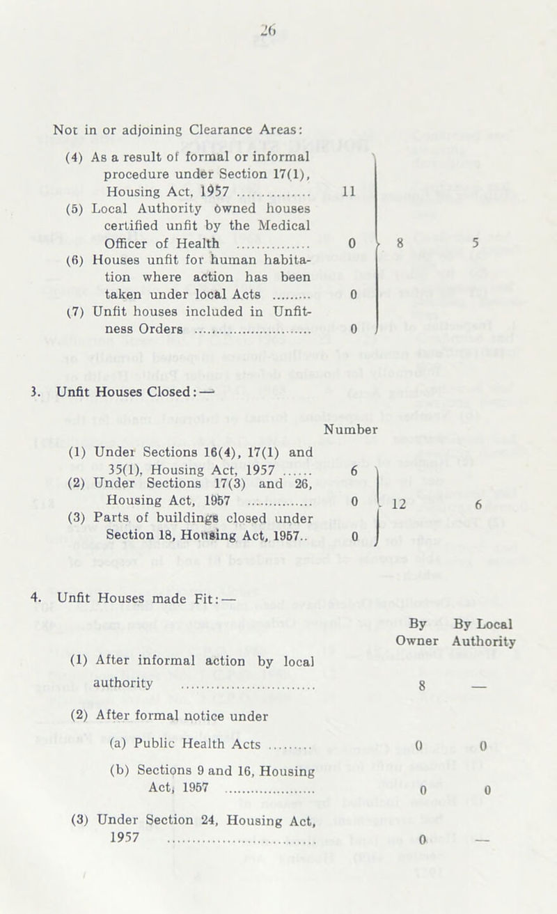 (4) As a result of formal or informal procedure under Section 17(1), Housing Act, 1957 11 (5) Local Authority Owned houses certified unfit by the Medical Officer of Health 0 (6) Houses unfit for human habita- tion where action has been taken under local Acts 0 (7) Unfit houses included in Unfit- ness Orders 0 8 5 3. Unfit Houses Closed: — Number (1) Under Sections 16(4), 17(1) and 35(1), Housing Act, 1957 (2) Under Sections 17(3) and 26, Housing Act, 1957 (3) Parts of buildings closed under Section 18, Housing Act, 1957.. 6 0 12 0 6 4. Unfit Houses made Fit: — (1) After informal action by local authority (2) After formal notice under (a) Public Health Acts (b) Sections 9 and 16, Housing Acti 1957 (3) Under Section 24, Housing Act, 1957 By By Local Owner Authority 8 0 0 0 0 0