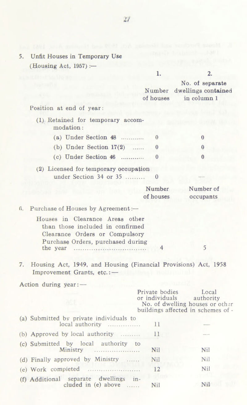 (Housing Act, 1957) :— Position at end of year: 1. 2. No. of separate Number dwellings contained of houses in column 1 (1) Retained for temporary accom- modation : (a) Under Section 48 0 0 (b) Under Section 17(2) 0 0 (c) Under Section 46 0 0 (2) Licensed for temporary occupation under Section 34 or 35 0 Number of houses fi. Purchase of Houses by Agreement:— Houses in Clearance Areas other than those included in confirmed Clearance Orders or Compulsory Purchase Orders, purchased during the year 4 Number of occupants 5 7. Housing Act, 1949, and Housing (Financial Provisions) Act, 1958 Improvement Grants, etc.: — Action during year: — Private bodies Local or individuals authority No. of dwelling houses or other buildings affected in schemes of - (a) Submitted bv private individuals to local authority a — (b) Approved by local authority ii — (c) Submitted by local authority to Ministry Nil Nil (d) Finally approved bv Ministry Nil Nil (e) Work completed 12 Nil (f) Additional separate dwellings in- eluded in (e) above Nil Nil