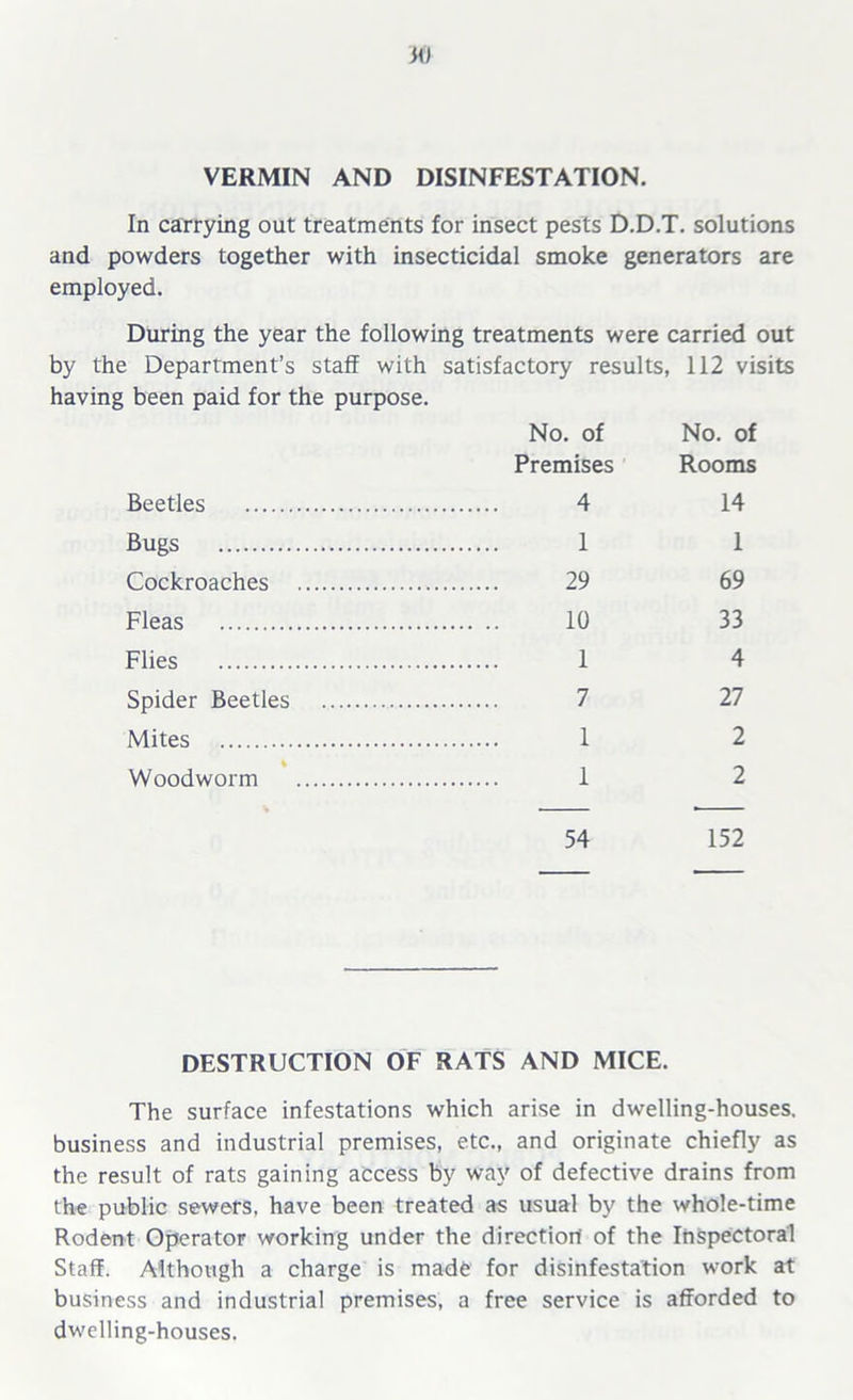 VERMIN AND DISINFESTATION. In carrying out treatments for insect pests D.D.T. solutions and powders together with insecticidal smoke generators are employed. During the year the following treatments were carried out by the Department’s staff with satisfactory results, 112 visits having been paid for the purpose. No. of No. of Premises Rooms Beetles Bugs Cockroaches Fleas Flies Spider Beetles Mites % Woodworm 4 14 1 1 29 69 10 33 1 4 7 27 1 2 1 2 54 152 DESTRUCTION OF RATS AND MICE. The surface infestations which arise in dwelling-houses, business and industrial premises, etc., and originate chiefly as the result of rats gaining access by way of defective drains from the public sewers, have been treated as usual by the whole-time Rodent Operator working under the direction of the Inspectoral Staff. Although a charge is made for disinfestation work at business and industrial premises, a free service is afforded to dwelling-houses.