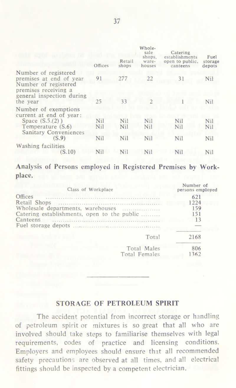 Whole- Offices Retail shops sale shops. ware- houses Catering establishments open to public, canteens Fuel storage depots Number of registered premises at end of year 91 277 22 31 Nil Number of registered premises receiving a general inspection during the year 25 33 2 1 Nil Number of exemptions current at end of year: Space (S.5.(2)) Nil Nil Nil Nil Nil Temperature (S.6) Nil Nil Nil Nil Nil Sanitary Conveniences (S.9) Nil Nil Nil Nil Nil Washing facilities (S.10) Nil Nil Nil Nil Nil Analysis of Persons employed in Registered Premises by Work- place. Number of Class of Workplace persons employed Offices 621 Retail Shops 1224 Wholesale departments, warehouses 159 Catering establishments, open to the public 151 Canteens 13 Fuel storage depots — Total 2168 Total Males 806 Total Females 1362 STORAGE OF PETROLEUM SPIRIT The accident potential from incorrect storage or handling of petroleum spirit or mixtures is so great that all who are involved should take steps to familiarise themselves with legal requirements, codes of practice and licensing conditions. Employers and employees should ensure that all recommended safety precautions are observed at all times, and all electrical fittings should be inspected by a competent electrician.