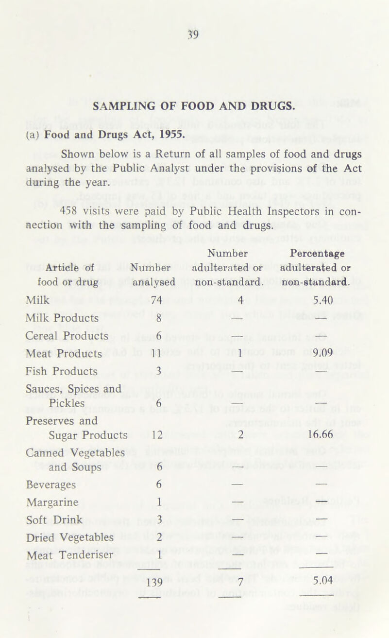 SAMPLING OF FOOD AND DRUGS. (a) Food and Drugs Act, 1955. Shown below is a Return of all samples of food and drugs analysed by the Public Analyst under the provisions of the Act during the year. 458 visits were paid by Public Health Inspectors in con- nection with the sampling of food and drugs. Article of Number Number adulterated or Percentage adulterated or food or drug analysed non-standard. non-standard. Milk 74 4 5.40 Milk Products 8 — — Cereal Products 6 — — Meat Products 11 1 9.09 Fish Products 3 — — Sauces, Spices and Pickles 6 Preserves and Sugar Products 12 2 16.66 Canned Vegetables and Soups 6 — — Beverages 6 — — Margarine 1 — — Soft Drink 3 — — Dried Vegetables 2 — — Meat Tenderiser 1 — — 139 7 5.04