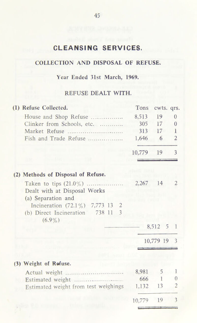 CLEANSING SERVICES. COLLECTION AND DISPOSAL OF REFUSE. Year Ended 31st March, 1969. REFUSE DEALT WITH. (1) Refuse Collected. Tons cwts. qrs. House and Shop Refuse 8,513 19 0 Clinker from Schools, etc 305 17 0 Market Refuse 313 17 1 Fish and Trade Refuse 1,646 6 2 10,779 19 3 (2) Methods of Disposal of Refuse. Taken to tips (21.0%) 2,267 14 2 Dealt with at Disposal Works (a) Separation and Incineration (72.1%) 7,773 13 2 (b) Direct Incineration 738 11 3 (6.9%) 8,512 5 1 10,779 19 3 (3) Weight of Refuse. Actual weight 8,981 5 1 Estimated weight 666 1 0 Estimated weight from test weighings 1,132 13 2 10,779 19 3