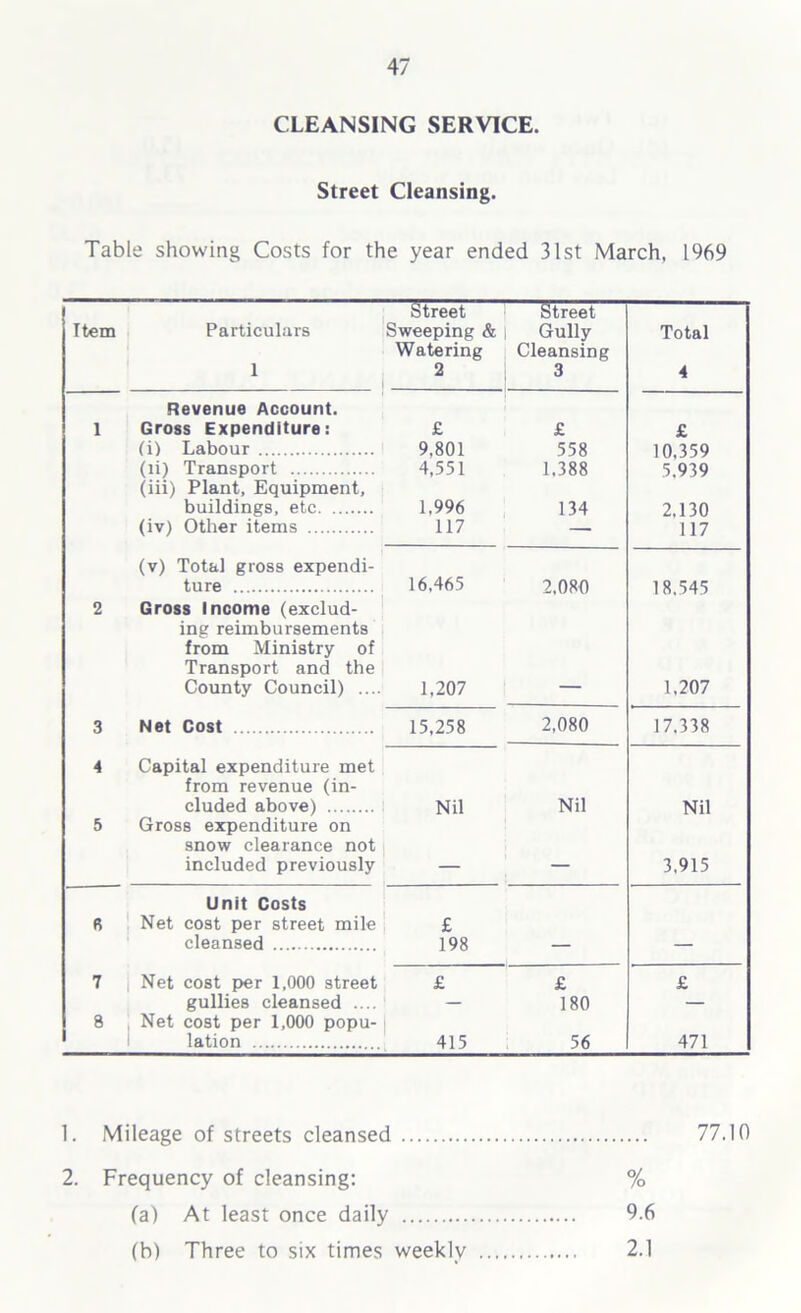 CLEANSING SERVICE. Street Cleansing. Table showing Costs for the year ended 31st March, 1969 Item Particulars 1 Street Sweeping & Watering 2 Street Gully Cleansing 3 Total 4 1 Revenue Account. Gross Expenditure: £ £ £ (i) Labour 9,801 558 10,359 (li) Transport 4,551 1.388 5.939 (iii) Plant, Equipment, buildings, etc 1.996 134 2.130 (iv) Other items 117 — 117 (v) Total gross expendi- ture 16,465 2,080 18.545 2 Gross Income (exclud- ing reimbursements from Ministry of Transport and the County Council) .... 1,207 1.207 3 Net Cost 15,258 2,080 17.338 4 Capital expenditure met from revenue (in- cluded above) Nil Nil Nil 5 Gross expenditure on snow clearance not included previously — 3,915 R Unit Costs Net cost per street mile cleansed £ 198 _ - 7 Net cost per 1,000 street £ £ £ gullies cleansed .... — 180 — 8 Net cost per 1,000 popu- lation 415 56 471 1. Mileage of streets cleansed 77.10 2. Frequency of cleansing: % (a) At least once daily 9.6 (b) Three to six times weekly 2.1
