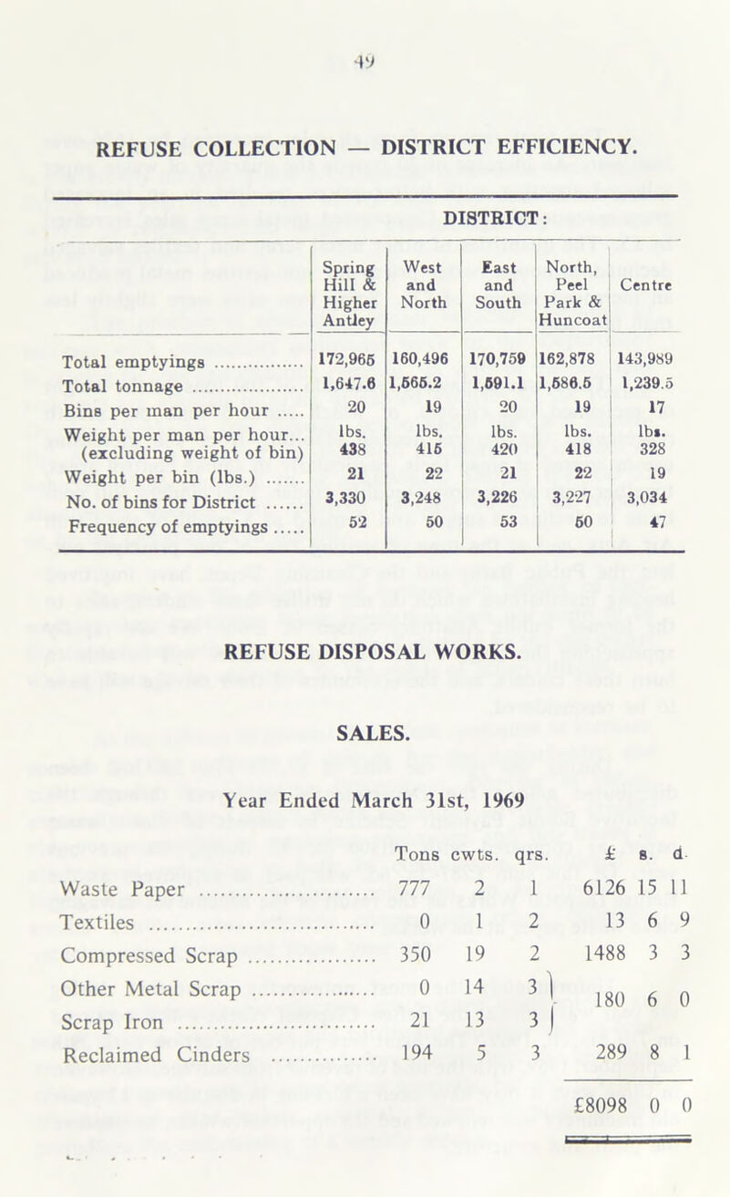REFUSE COLLECTION — DISTRICT EFFICIENCY. DISTRICT: Spring Hill & Higher Antley West and North East and South North, Peel Park & Huncoat Centre Total emptyings 172,966 160,496 170,759 162,878 143,989 Total tonnage 1,647.6 1,666.2 1,591.1 1,686.6 1,239.5 Bins per man per hour 20 19 20 19 17 Weight per man per hour... lbs. lbs. lbs. lbs. lbs. (excluding weight of bin) 438 416 420 418 328 Weight per bin (lbs.) 21 22 21 22 19 No. of bins for District 3,330 3,248 3,226 3,227 3,034 Frequency of emptyings 52 50 53 60 47 REFUSE DISPOSAL WORKS. SALES. Year Ended March 31st, 1969 Tons cwts. qrs. a s. d Waste Paper 777 2 1 6126 15 11 Textiles 0 1 2 13 6 9 Compressed Scrap 350 19 2 1488 3 3 Other Metal Scrap 0 14 3) 180 6 0 Scrap Iron 21 13 3 J Reclaimed Cinders 194 5 3 289 8 1 £8098 0 0