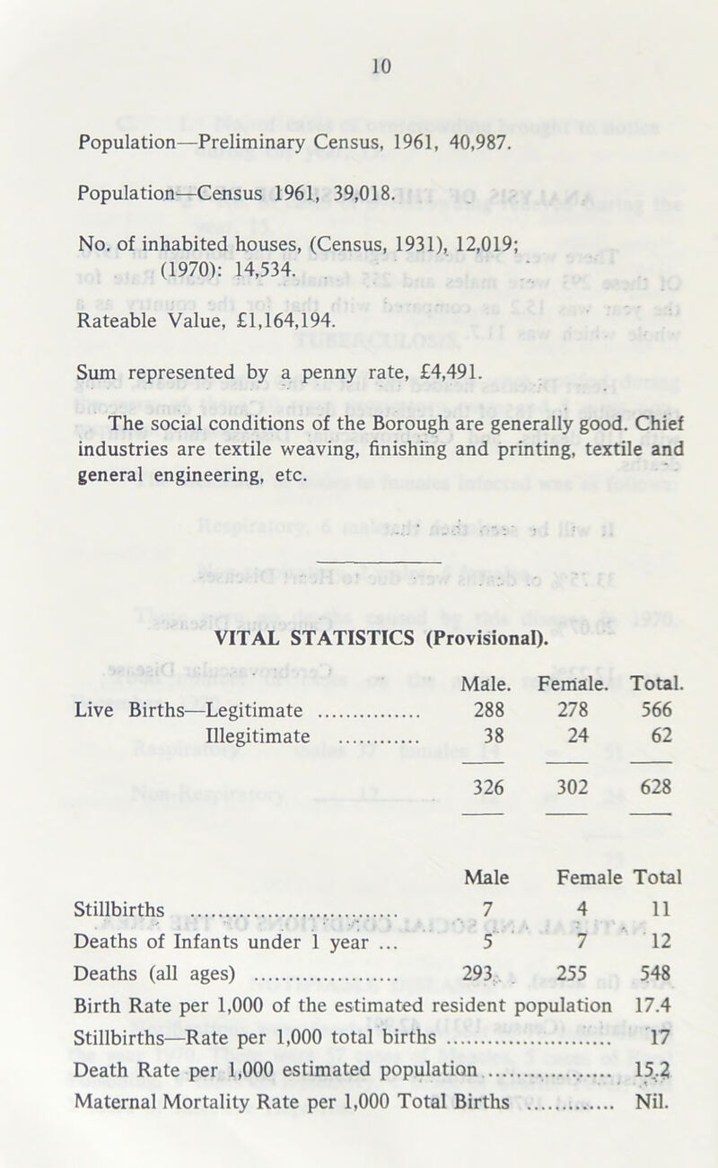 Population—Preliminary Census, 1961, 40,987. Population—Census 1961, 39,018. No. of inhabited houses, (Census, 1931), 12,019; (1970): 14,534. Rateable Value, £1,164,194. Sum represented by a penny rate, £4,491. The social conditions of the Borough are generally good. Chief industries are textile weaving, finishing and printing, textile and general engineering, etc. VITAL STATISTICS (Provisional). Male. Female. Total. Live Births—Legitimate 288 278 566 Illegitimate 38 24 62 326 302 628 Male Female Total Stillbirths 7 4 11 Deaths of Infants under 1 year ... 5 7 12 Deaths (all ages) 293 . 255 548 Birth Rate per 1,000 of the estimated resident population 17.4 Stillbirths—Rate per 1,000 total births 17 Death Rate per 1,000 estimated population 15,2 Maternal Mortality Rate per 1,000 Total Births Nil.