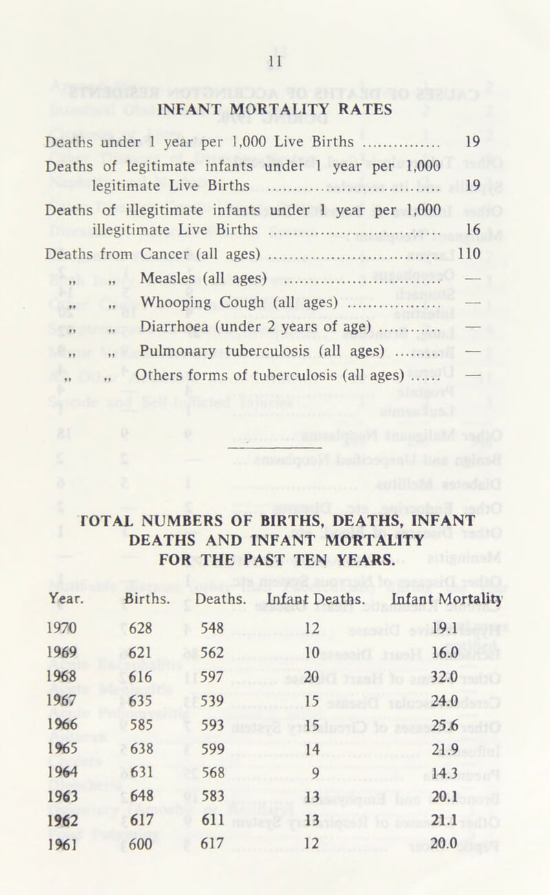 INFANT MORTALITY RATES Deaths under 1 year per 1,000 Live Births 19 Deaths of legitimate infants under 1 year per 1,000 legitimate Live Births 19 Deaths of illegitimate infants under 1 year per 1,000 illegitimate Live Births 16 Deaths from Cancer (all ages) 110 „ „ Measles (all ages) — „ „ Whooping Cough (all ages) — „ „ Diarrhoea (under 2 years of age) — „ „ Pulmonary tuberculosis (all ages) — „ „ Others forms of tuberculosis (all ages) rOTAL NUMBERS OF BIRTHS, DEATHS, INFANT DEATHS AND INFANT MORTALITY FOR THE PAST TEN YEARS. Year. Births. Deaths. Infant Deaths. Infant Mortality 1970 628 548 12 19.1 1969 621 562 10 16.0 1968 616 597 20 32.0 1967 635 539 15 24.0 1966 585 593 15 25.6 1965 638 599 14 21.9 1964 631 568 9 14.3 1963 648 583 13 20.1 1962 617 611 13 21.1 1961 600 617 12 20.0