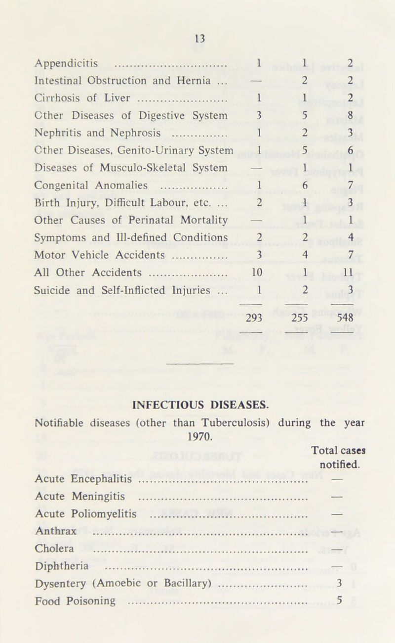 Appendicitis 1 1 Intestinal Obstruction and Hernia ... — 2 Cirrhosis of Liver 1 1 Other Diseases of Digestive System 3 5 Nephritis and Nephrosis 1 2 Other Diseases, Genito-Urinary System 1 5 Diseases of Musculo-Skeletal System — 1 Congenital Anomalies 1 6 Birth Injury, Difficult Labour, etc. ... 2 1 Other Causes of Perinatal Mortality — 1 Symptoms and Ill-defined Conditions 2 2 Motor Vehicle Accidents 3 4 All Other Accidents 10 1 Suicide and Self-Inflicted Injuries ... 1 2 293 255 2 2 2 8 3 6 1 7 3 1 4 7 11 3 548 INFECTIOUS DISEASES. Notifiable diseases (other than Tuberculosis) 1970. Acute Encephalitis Acute Meningitis Acute Poliomyelitis Anthrax Cholera Diphtheria Dysentery (Amoebic or Bacillary) Food Poisoning during the year Total cases notified. 3 5