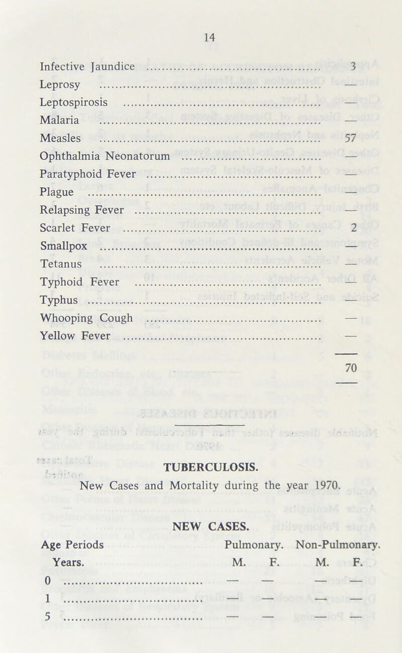 Infective Jaundice 3 Leprosy Leptospirosis Malaria Measles 57 Ophthalmia Neonatorum Paratyphoid Fever Plague Relapsing Fever Scarlet Fever 2 Smallpox — Tetanus Typhoid Fever Typhus — Whooping Cough Yellow Fever 70 i~ 7 .. ■ > TUBERCULOSIS. New Cases and Mortality during the year 1970. NEW CASES. Age Periods Pulmonary. Non-Pulmonary. Years. 0 M. F. M. F. 1 5