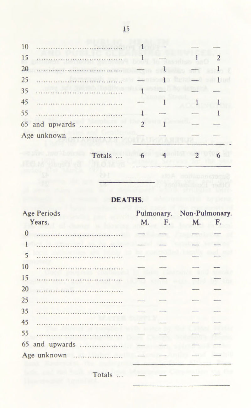 10 15 20 25 35 45 55 65 and upwards Age unknown 1 — 12 l — 1 1 — 1 1 1 1 1 — — 1 2 1 — Totals ... 6 4 2 6 DEATHS. Age Periods Years. 0 1 5 10 15 20 25 35 45 55 65 and upwards Age unknown Pulmonary. Non-Pulmonary. M. F. M. F. Totals ...