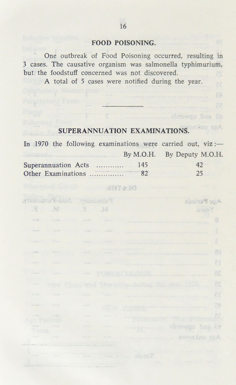 FOOD POISONING. One outbreak of Food Poisoning occurred, resulting in 3 cases. The causative organism was salmonella typhimurium, but the foodstuff concerned was not discovered. A total of 5 cases were notified during the year. SUPERANNUATION EXAMINATIONS. In 1970 the following examinations were carried out, viz:— By M.O.H. By Deputy M.O.H. Superannuation Acts 145 42 Other Examinations ...' 82 25