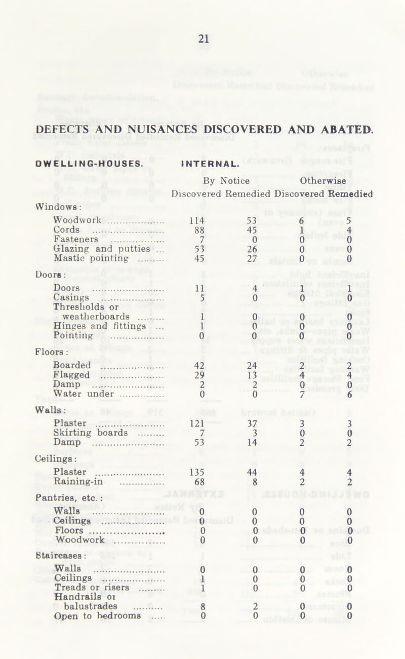 DEFECTS AND NUISANCES DISCOVERED AND ABATED. DWELLING-HOUSES. INTERNAL. Windows: By Notice Otherwise Discovered Remedied Discovered Remedied Woodwork 114 Cords 88 Fasteners 7 Glazing and putties ... 53 Mastic pointing 45 Doors: Doors 11 Casings 5 Thresholds or weatherboards 1 Hinges and fittings ... 1 Pointing 0 Floors: Boarded 42 Flagged 29 Damp 2 Water under 0 53 45 0 26 27 4 0 0 0 0 24 13 2 0 Walls: Plaster 121 37 Skirting boards 7 3 Damp 53 14 Ceilings: Plaster 135 44 Raining-in 68 8 Pantries, etc.: Walls 0 0 Ceilings 0 0 Floors 0 0 Woodwork 0 0 Staircases : Walls 0 0 Ceilings 1 0 Treads or risers 1 0 Handrails or balustrades 8 2 Open to bedrooms .... 0 0 6 1 0 0 0 1 0 0 0 0 2 4 0 7 3 0 2 4 2 0 0 0 0 0 0 0 0 0 0 0 0 0 0 ©©O© to 4* MOW Os o 4* to ©O© Oh- © © ©Ol