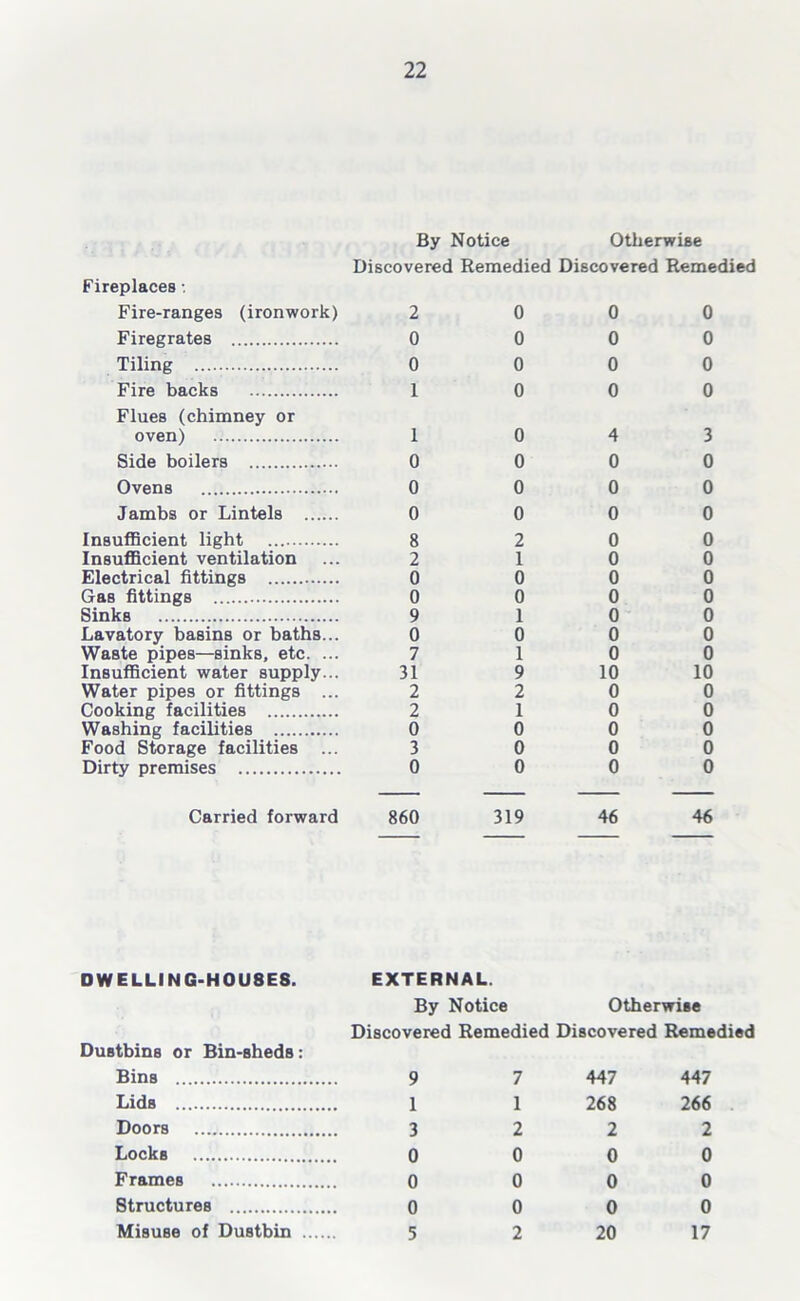 By Notice Otherwise Discovered Remedied Discovered Remedied Fireplaces •. Fire-ranges (ironwork) 2 0 0 0 Firegrates 0 0 0 0 Tiling 0 0 0 0 Fire backs 1 0 0 0 Flues (chimney or oven) 1 0 4 3 Side boilers 0 0 0 0 Ovens 0 0 0 0 Jambs or Lintels 0 0 0 0 Insufficient light 8 2 0 0 Insufficient ventilation 2 1 0 0 Electrical fittings 0 0 0 0 Gas fittings 0 0 0 0 Sinks 9 1 0 0 Lavatory basins or baths... 0 0 0 0 WaBte pipes—sinks, etc. ... 7 1 0 0 Insufficient water supply... 31 9 10 10 Water pipes or fittings ... 2 2 0 0 Cooking facilities 2 1 0 0 Washing facilities 0 0 0 0 Food Storage facilities ... 3 0 0 0 Dirty premises 0 0 0 0 Carried forward 860 319 46 46 DW ELLING-HOU8E8. Dustbins or Bin-sheds: EXTERNAL. By Notice Otherwise Discovered Remedied Discovered Remedied Bins 9 7 447 447 Lids 1 1 268 266 Doors 3 2 2 2 Locks 0 0 0 0 Frames 0 0 0 0 Structures 0 0 0 0 Misuse of Dustbin .... 5 2 20 17