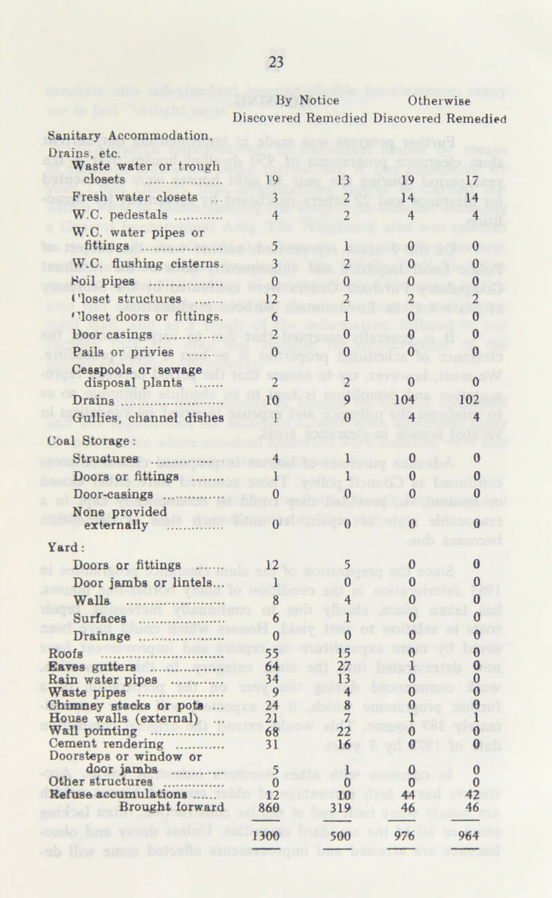 By Notice Otherwise Discovered Remedied Discovered Remedied Sanitary Accommodation. Drains, etc. Waste water or trough closets 19 13 19 17 Fresh water closets ... 3 2 14 14 W.C. pedestals 4 2 4 4 W.C. water pipes or fittings 5 1 0 0 W.C. flushing cisterns. 3 2 0 0 Soil pipes 0 0 0 0 Closet structures 12 2 2 2 '’loset doors or fittings. 6 1 0 0 Door casings 2 0 0 0 Pails or privies 0 0 0 0 Cesspools or sewage disposal plants 2 2 0 0 Drains 10 9 104 102 Gullies, channel dishes 1 0 4 4 Coal Storage: Struotures 4 1 0 0 Doors or fittings 1 1 0 0 Door-casings 0 0 0 0 None provided externally 0 0 0 0 Yard: Doors or fittings 12 5 0 0 Door jambs or lintels... 1 0 0 0 Walls 8 4 0 0 Surfaces 6 1 0 0 Drainage 0 0 0 0 Roofs 55 15 0 0 Eaves gutters 64 27 1 0 Rain water pipes 34 13 0 0 Waste pipes 9 4 0 0 Chimney stacks or pots ... 24 8 0 0 House walls (external) ... 21 7 1 1 Wall pointing 68 22 0 0 Cement rendering 31 16 0 0 Doorsteps or window or door jambs 5 1 0 0 Other structures 0 0 0 0 Refuse accumulations 12 10 44 42 Brought forward 860 319 46 46 1300 500 976 964