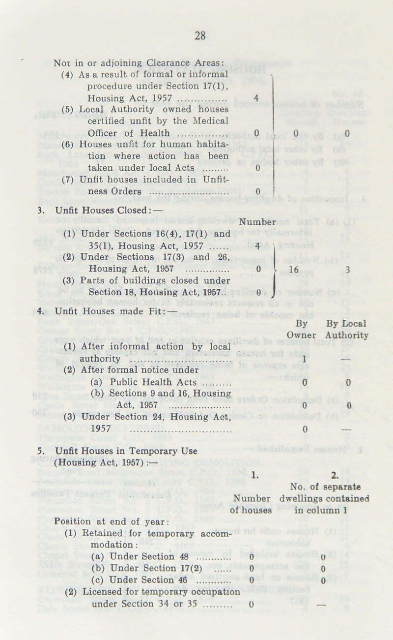 Not in or adjoining Clearance Areas: (4) As a result of formal or informal procedure under Section 17(1), Housing Act, 1957 4 (5) Local Authority owned houses certified unfit by the Medical Officer of Health 0 0 (6) Houses unfit for human habita- tion where action has been taken under local Acts 0 (7) Unfit houses included in Unfit- ness Orders 0 0 3. 4. Unfit Houses Closed: — Number (1) Under Sections 16(4), 17(1) and 35(1), Housing Act, 1957 4 (2) Under Sections 17(3) and 26, Housing Act, 1957 0 l (3) Parts of buildings closed under Section 18, Housing Act, 1957.. 0 J Unfit Houses made Fit: — (1) After informal action by local authority ...... (2) After formal notice under (a) Public Health Acts (b) Sections 9 and 16, Housing Act, 1957 (3) Under Section 24, Housing Act, 1957 16 By Owner 1 0 0 0 3 By Local Authority 0 0 5. Unfit Houses in Temporary Use (Housing Act, 1957):— 1. Number of houses Position at end of year: (1) Retained for temporary accom- modation : (a) Under Section 48 0 (b) Under Section 17(2) 0 (c) Under Section 46 0 (2) Licensed for temporary occupation under Section 34 or 35 0 2. No. of separate dwellings contained in column 1 0 0 0