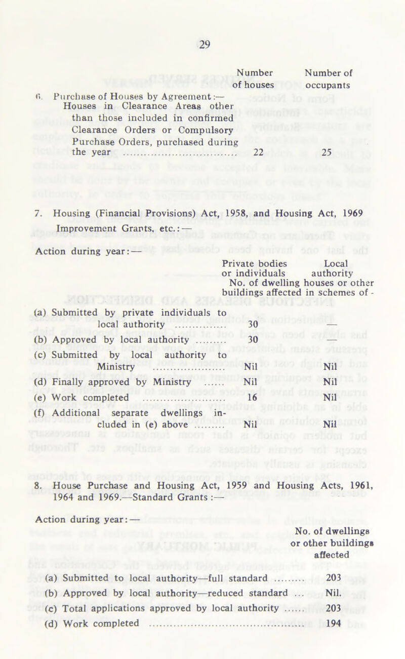 Number Number of of houses occupants »i Purchase of Houses by Agreement:— Houses in Clearance Areas other than those included in confirmed Clearance Orders or Compulsory Purchase Orders, purchased during the year 22 25 7. Housing (Financial Provisions) Act, 1958, and Housing Act, 1969 Improvement Grants, etc.: — Action during year: — Private bodies Local or individuals authority No. of dwelling houses or other buildings affected in schemes of - (a) Submitted by private individuals to local authority 30 — (b) Approved by local authority 30 — (c) Submitted by local authority to Ministry Nil Nil (d) Finally approved by Ministry Nil Nil (e) Work completed 16 Nil (f) Additional separate dwellings in- cluded in (e) above Nil Nil 8. House Purchase and Housing Act, 1959 and Housing Acts, 1961, 1964 and 1969.—Standard Grants :— Action during year: — No. of dwellings or other buildings affected (a) Submitted to local authority—full standard 203 (b) Approved by local authority—reduced standard ... Nil. (c) Total applications approved by local authority 203 (d) Work completed 194