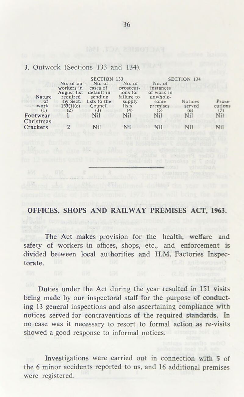 3. Outwork (Sections 133 and 134). SECTION 133 SECTION 134 No. of out- No. of No. of No. of workers in cases of prosecut- instances August list default in ions for of work in Nature required sending failure to unwhole- of by Sect. lists to the supply some Notices Prose- work 133(l)(c) Council lists premises served cutions (1) (2) (3) (4) (5) (6) (7) Footwear 1 Nil Nil Nil Nil Nil Christmas Crackers 2 Nil Nil Nil Nil Nil OFFICES, SHOPS AND RAILWAY PREMISES ACT, 1963. The Act makes provision for the health, welfare and safety of workers in offices, shops, etc., and enforcement is divided between local authorities and H.M. Factories Inspec- torate. Duties under the Act during the year resulted in 151 visits being made by our inspectoral staff for the purpose of conduct- ing 13 general inspections and also ascertaining compliance with notices served for contraventions of the required standards. In no case was it necessary to resort to formal action as re-visits showed a good response to informal notices. Investigations were carried out in connection with 5 of the 6 minor accidents reported to us, and 16 additional premises were registered.