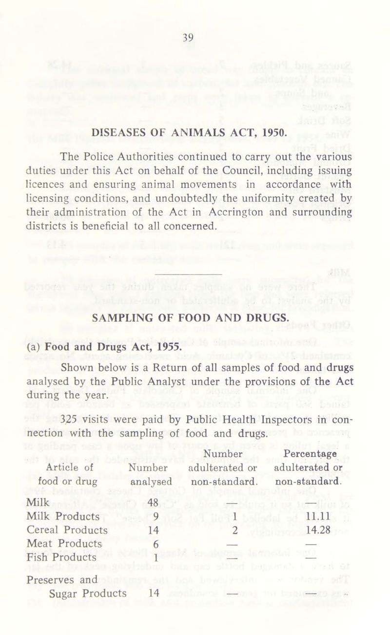 DISEASES OF ANIMALS ACT, 1950. The Police Authorities continued to carry out the various duties under this Act on behalf of the Council, including issuing licences and ensuring animal movements in accordance with licensing conditions, and undoubtedly the uniformity created by their administration of the Act in Accrington and surrounding districts is beneficial to all concerned. SAMPLING OF FOOD AND DRUGS. (a) Food and Drugs Act, 1955. Shown below is a Return of all samples of food and drugs analysed by the Public Analyst under the provisions of the Act during the year. 325 visits were paid by Public Health Inspectors in con- nection with the sampling of food and drugs. Number Percentage Article of Number adulterated or adulterated or food or drug analysed non-standard. non-standard. Milk 48 — — Milk Products 9 1 11.11 Cereal Products 14 2 14.28 Meat Products 6 — — Fish Products 1 — — Preserves and Sugar Products 14 — —