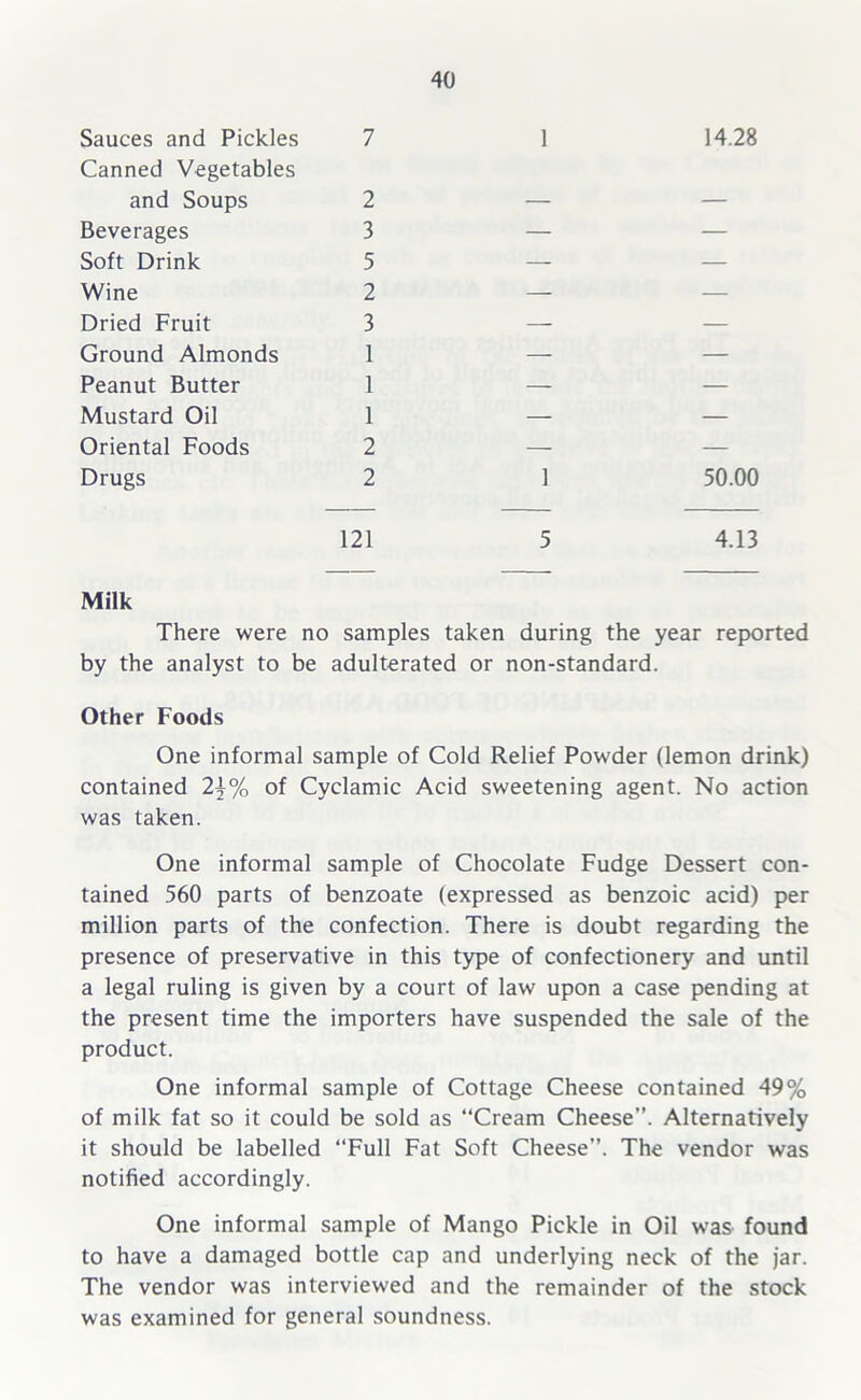 Sauces and Pickles 7 1 14.28 Canned Vegetables and Soups 2 — — Beverages 3 — — Soft Drink 5 — — Wine 2 — — Dried Fruit 3 — — Ground Almonds 1 — — Peanut Butter 1 — — Mustard Oil 1 — — Oriental Foods 2 — — Drugs 2 1 50.00 121 5 4.13 Milk There were no samples taken during the year reported by the analyst to be adulterated or non-standard. Other Foods One informal sample of Cold Relief Powder (lemon drink) contained of Cyclamic Acid sweetening agent. No action was taken. One informal sample of Chocolate Fudge Dessert con- tained 560 parts of benzoate (expressed as benzoic acid) per million parts of the confection. There is doubt regarding the presence of preservative in this type of confectionery and until a legal ruling is given by a court of law upon a case pending at the present time the importers have suspended the sale of the product. One informal sample of Cottage Cheese contained 49% of milk fat so it could be sold as “Cream Cheese”. Alternatively it should be labelled “Full Fat Soft Cheese”. The vendor was notified accordingly. One informal sample of Mango Pickle in Oil was found to have a damaged bottle cap and underlying neck of the jar. The vendor was interviewed and the remainder of the stock was examined for general soundness.