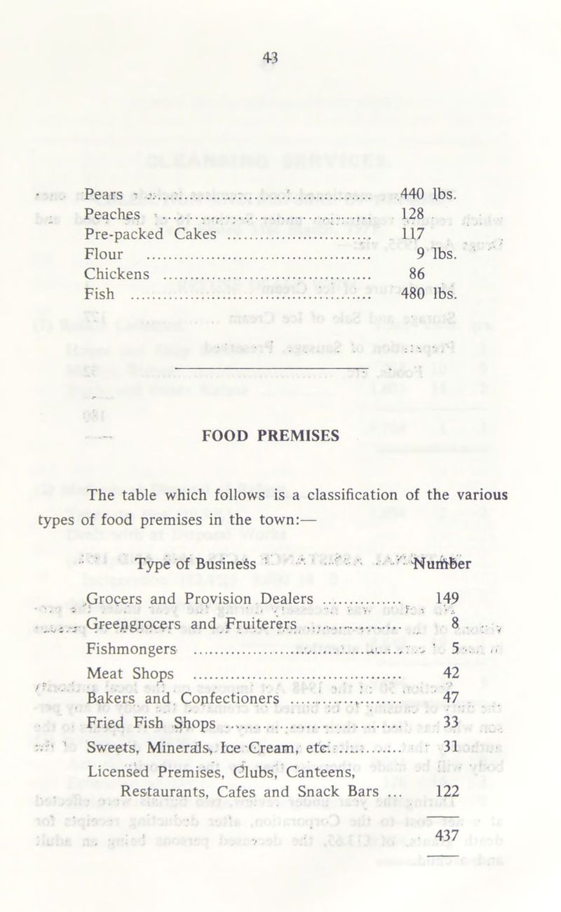 4-3 Pears - 440 lbs. Peaches 128 Pre-packed Cakes 117 Flour 9 lbs. Chickens 86 Fish 480 lbs. FOOD PREMISES The table which follows is a classification of the various types of food premises in the town:— Type of Business Wurttber Grocers and Provision Dealers 149 . v : ■. •. y. ■ !' , . Greengrocers and Fruiterers 8 . v Fishmongers : ’ 5 Meat Shops 42 Bakers and Confectioners 47 Fried Fish Shops 33 Sweets, Minerals, Ice Cream, etc! 31 Licensed Premises, Clubs, Canteens, Restaurants, Cafes and Snack Bars ... 122 437
