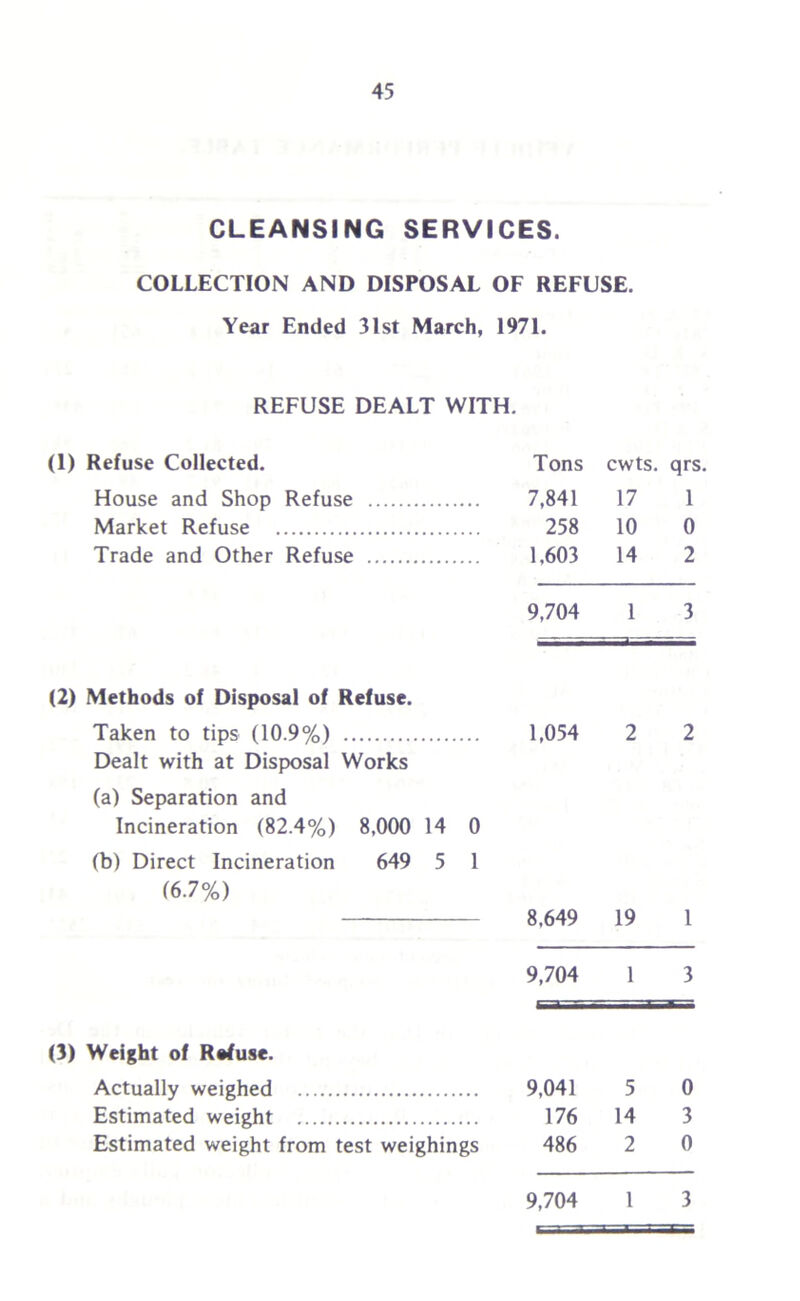 CLEANSING SERVICES. COLLECTION AND DISPOSAL OF REFUSE. Year Ended 31st March, 1971. REFUSE DEALT WITH. (1) Refuse Collected. Tons cwts. qrs. House and Shop Refuse 7,841 17 1 Market Refuse 258 10 0 Trade and Other Refuse 1,603 14 2 9,704 1 3 (2) Methods of Disposal of Refuse. Taken to tips (10.9%) 1,054 2 2 Dealt with at Disposal Works (a) Separation and Incineration (82.4%) 8,000 14 0 (b) Direct Incineration 649 5 1 (6.7%) 8,649 19 1 9,704 1 3 (3) Weight of Refuse. Actually weighed 9,041 5 0 Estimated weight 176 14 3 Estimated weight from test weighings 486 2 0 9,704 1 3