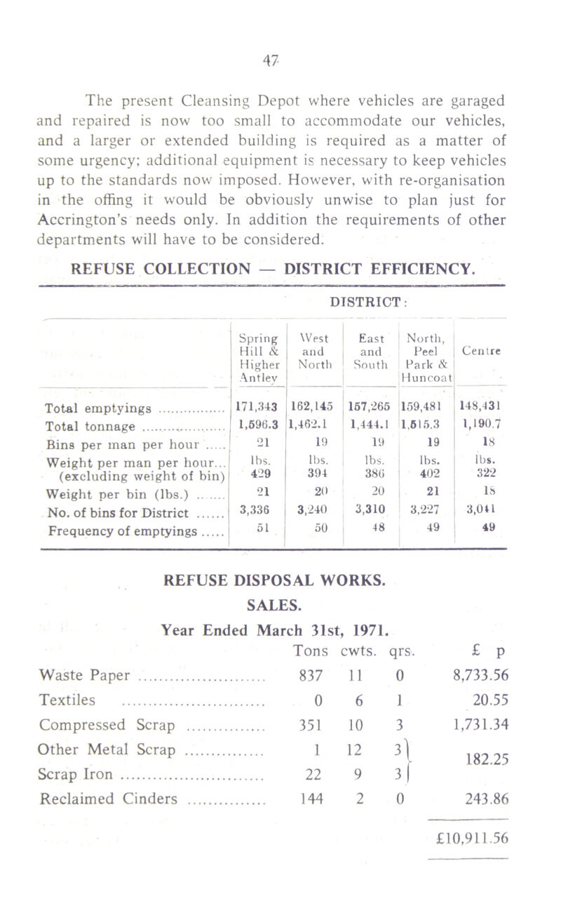 The present Cleansing Depot where vehicles are garaged and repaired is now too small to accommodate our vehicles, and a larger or extended building is required as a matter of some urgency; additional equipment is necessary to keep vehicles up to the standards now imposed. However, with re-organisation in the offing it would be obviously unwise to plan just for Accrington’s needs only. In addition the requirements of other departments will have to be considered. REFUSE COLLECTION — DISTRICT EFFICIENCY. DISTRICT: Spring Hill & Higher Antlev West and North East and South North, Peel Park & Huncoat Centre Total emptyings 171,343 162,145 157,265 159,481 143,431 Total tonnage 1,69(5.3 1,462.1 1,444.1 1,615.3 1,190.7 Bins per man per hour 21 19 19 19 IS Weight per man per hour... lbs. lbs. lbs. lbs. lbs. (excluding weight of bin) 429 394 386 402 322 Weight per bin (lbs.) 21 20 20 21 IS No. of bins for District 3,336 3,240 3,310 3,227 3,0U Frequency of emptyings 51 50 48 49 49 REFUSE DISPOSAL WORKS. SALES. Year Ended March 31st, 1971. Tons cwts. qrs. Waste Paper 837 11 0 £ p 8,733.56 Textiles o 6 1 20.55 Compressed Scrap 351 10 1 1,731.34 Other Metal Scrap 1 12 2 '1 182.25 Scrap Iron 22 9 I 1 Reclaimed Cinders 144 2 0 243.86 £10,911.56