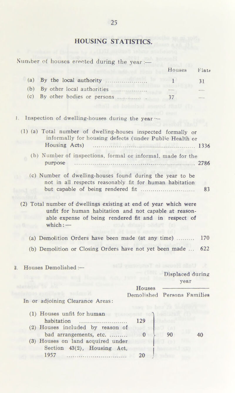 HOUSING STATISTICS. Number of houses erected during the year:— Houses Fiats (a) By the local authority 1 31 (b) By other local authorities — — (c) By other bodies or persons 37 — I. Inspection of dwelling-houses during the year — (1) (a) Total number of dwelling-houses inspected formally or informally for housing defects (under Public Health or Housing Acts) 1336 (b) Number of inspections, formal or informal, made for the purpose 2786 (c) Number of dwelling-houses found during the year to be not in all respects reasonably fit for human habitation but capable of being rendered fit 83 (2) Total number of dwellings existing at end of year which were unfit for human habitation and not capable at reason- able expense of being rendered fit and in respect of which: — (a) Demolition Orders have been made (at any time) 170 (b) Demolition or Closing Orders have not yet been made ... 622 2. Houses Demolished :— In or adjoining Clearance Areas: Displaced during year Houses Demolished Persons Families (1) Houses unfit for human habitation 129 (2) Houses included by reason of bad arrangements, etc 0 (3) Houses on land acquired under Section 43(2), Housing Act, 1957 20 90 40