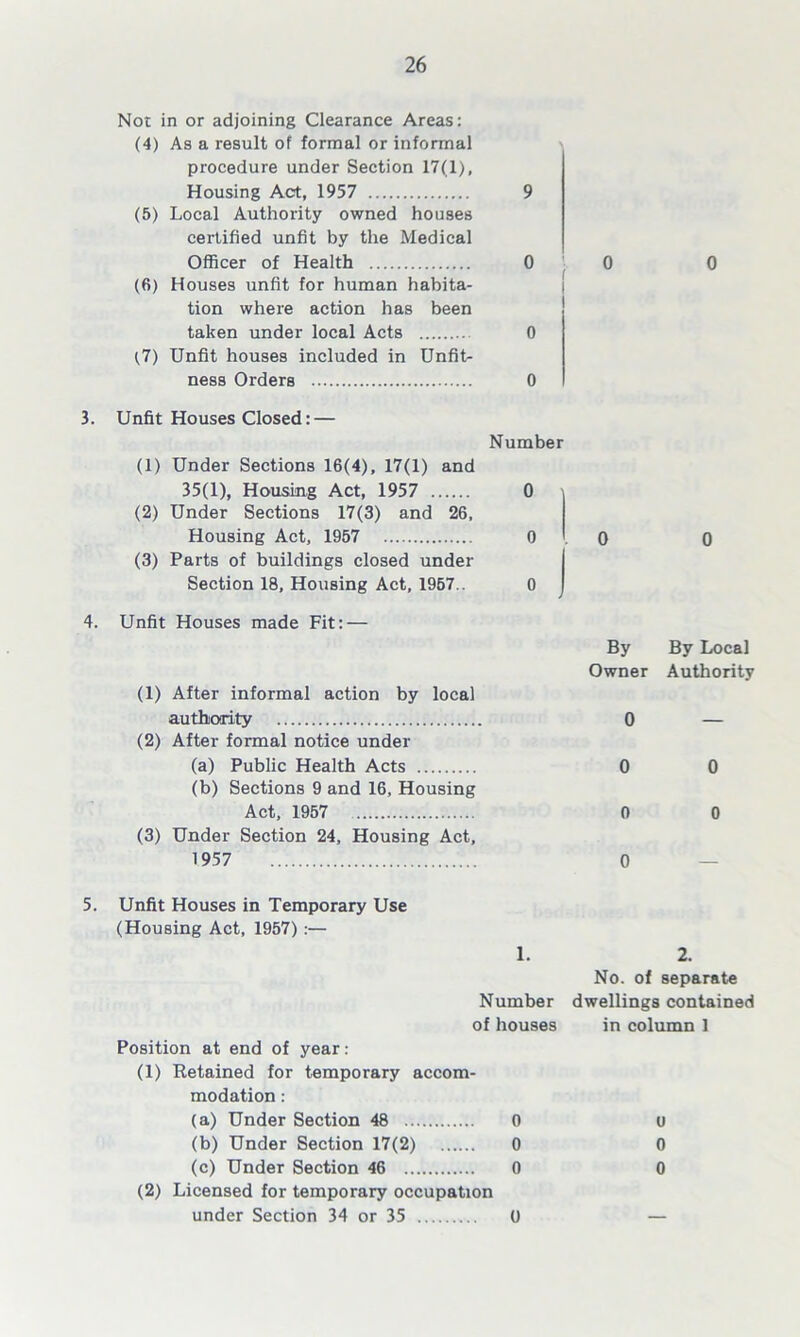Not in or adjoining Clearance Areas: (4) As a result of formal or informal procedure under Section 17(1), Housing Act, 1957 9 (5) Local Authority owned houses certified unfit by the Medical Officer of Health 0 0 (6) Houses unfit for human habita- tion where action has been taken under local Acts 0 ^7) Unfit houses included in Unfit- ness Orders 0 0 3. Unfit Houses Closed: — (1) Under Sections 16(4), 17(1) and 35(1), Housing Act, 1957 (2) Under Sections 17(3) and 26, Housing Act, 1957 (3) Parts of buildings closed under Section 18, Housing Act, 1957.. Number 0 0 0 0 4. Unfit Houses made Fit: — (1) After informal action by local authority (2) After formal notice under (a) Public Health Acts (b) Sections 9 and 16, Housing Act, 1957 (3) Under Section 24, Housing Act, 1957 By By Local Owner Authority 0 — 0 0 0 0 0 5. Unfit Houses in Temporary Use (Housing Act, 1957):— 1. Number of houses Position at end of year : (1) Retained for temporary accom- modation : (a) Under Section 48 0 (b) Under Section 17(2) 0 (c) Under Section 46 0 (2) Licensed for temporary occupation under Section 34 or 35 0 2. No. of separate dwellings contained in column 1 u 0 0