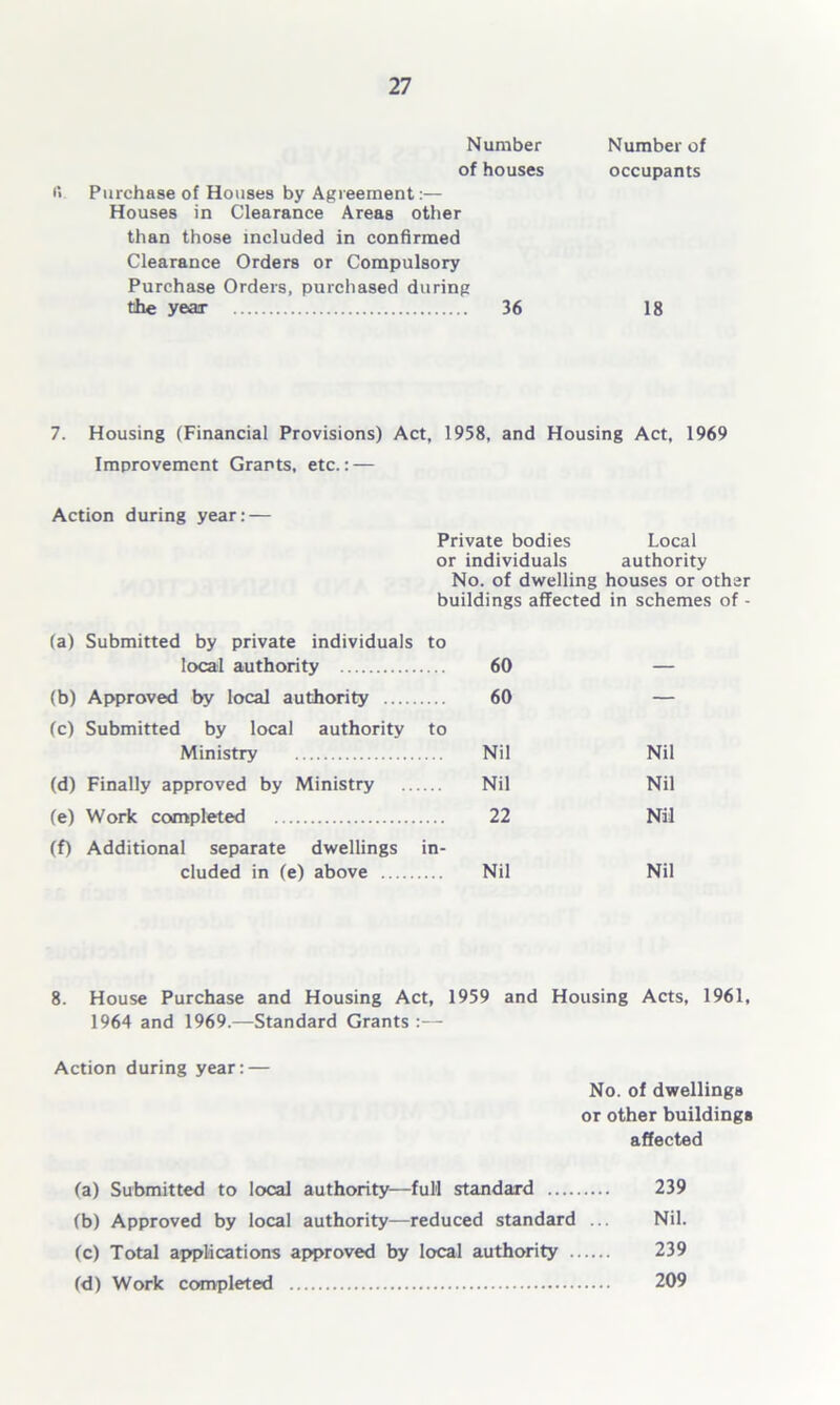Number of houses Number of occupants 15 Purchase of Houses by Agreement:— Houses in Clearance Areas other than those included in confirmed Clearance Orders or Compulsory Purchase Orders, purchased during the year 36 18 7. Housing (Financial Provisions) Act, 1958, and Housing Act, 1969 Improvement Grants, etc.: — Action during year: — Private bodies Local or individuals authority No. of dwelling houses or other buildings affected in schemes of - (a) Submitted by private individuals to local authority 60 — (b) Approved by local authority 60 — (c) Submitted by local authority to Ministry Nil Nil (d) Finally approved by Ministry Nil Nil (e) Work completed 22 Nil (f) Additional separate dwellings in- cluded in (e) above Nil Nil 8. House Purchase and Housing Act, 1959 and Housing Acts, 1961, 1964 and 1969.—Standard Grants :— Action during year: — No. of dwellings or other buildings affected (a) Submitted to local authority—full standard 239 (b) Approved by local authority—reduced standard ... Nil. (c) Total applications approved by local authority 239 (d) Work completed 209