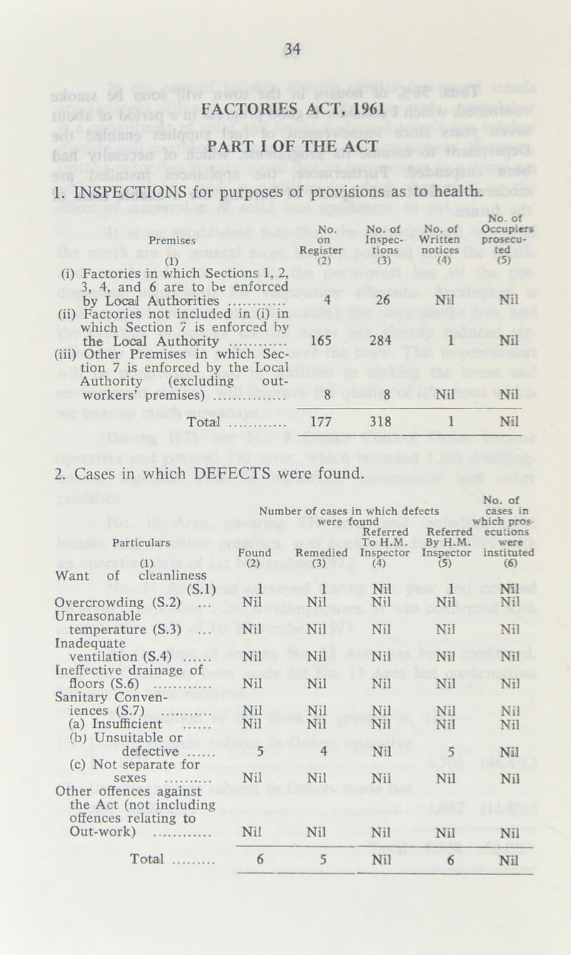 FACTORIES ACT, 1961 PART I OF THE ACT I. INSPECTIONS for purposes of provisions as to health. No. No. of No. of No. of Occupiers Premises on Inspec- Written prosecu- Register tions notices ted (1) (2) (3) (4) (5) (i) Factories in which Sections 1, 2, 3, 4, and 6 are to be enforced by Local Authorities 4 26 Nil Nil (ii) Factories not included in (i) in which Section 7 is enforced by the Local Authority 165 284 1 Nil (iii) Other Premises in which Sec- tion 7 is enforced by the Local Authority (excluding out- workers’ premises) 8 8 Nil Nil Total 177 318 1 Nil 2. Cases in which DEFECTS were found. Number of cases in which defects No. of cases in were found which pros- Particulars Referred To H.M. Referred By H.M. ecu tions were Found Remedied Inspector Inspector instituted (1) (2) (3) (4) (5) (6) Want of cleanliness (S.l) 1 1 Nil 1 Nil Overcrowding (S.2) ... Nil Nil Nil Nil Nil Unreasonable temperature (S.3) ... Nil Nil Nil Nil Nil Inadequate ventilation (S.4) Nil Nil Nil Nil Nil Ineffective drainage of floors (S.6) Nil Nil Nil Nil Nil Sanitary Conven- iences (S.7) Nil Nil Nil Nil Nil (a) Insufficient Nil Nil Nil Nil Nil (b) Unsuitable or defective 5 4 Nil 5 Nil (c) Not separate for sexes Nil Nil Nil Nil Nil Other offences against the Act (not including offences relating to Out-work) Nil Nil Nil Nil Nil Total 6 5 Nil 6 Nil