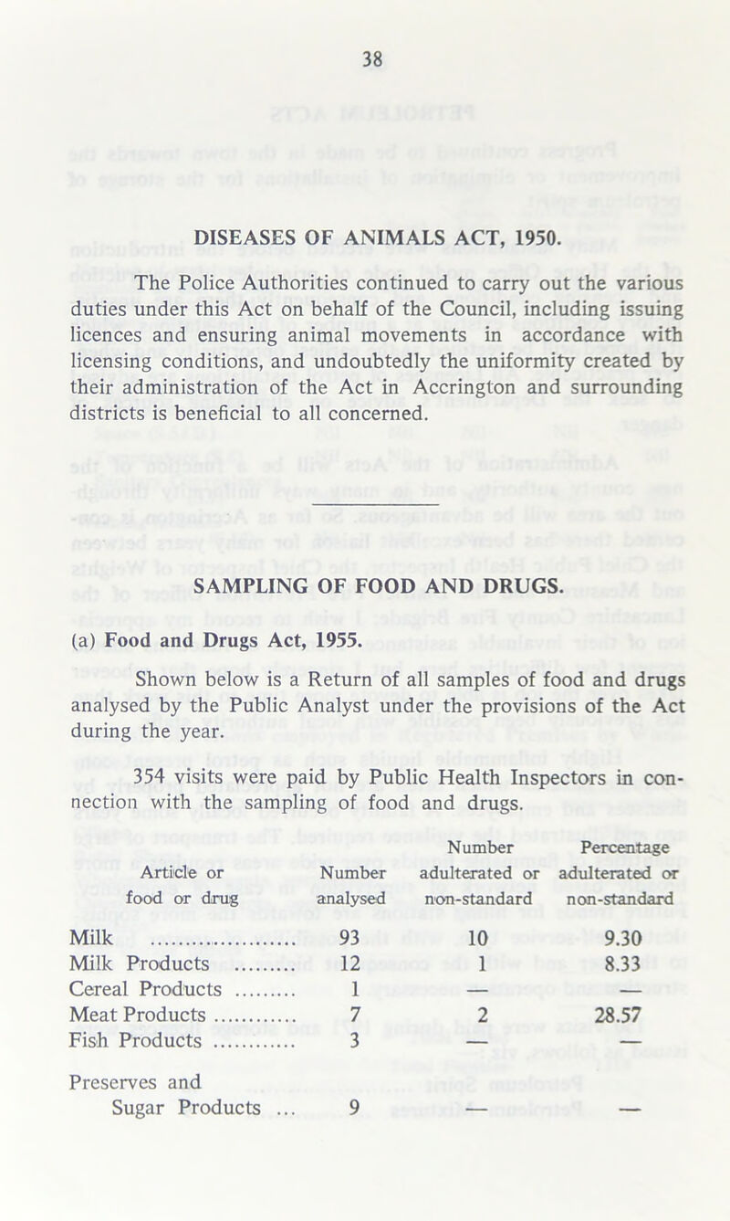 DISEASES OF ANIMALS ACT, 1950. The Police Authorities continued to carry out the various duties under this Act on behalf of the Council, including issuing licences and ensuring animal movements in accordance with licensing conditions, and undoubtedly the uniformity created by their administration of the Act in Accrington and surrounding districts is beneficial to all concerned. SAMPLING OF FOOD AND DRUGS. (a) Food and Drugs Act, 1955. Shown below is a Return of all samples of food and drugs analysed by the Public Analyst under the provisions of the Act during the year. 354 visits were paid by Public Health Inspectors in con- nection with the sampling of food and drugs. Number Percentage Article or Number adulterated or adulterated or food or drug analysed non-standard non-standard Milk 93 10 9.30 Milk Products 12 1 8.33 Cereal Products 1 — — Meat Products 7 2 28.57 Fish Products Preserves and 3 ~~~ Sugar Products ... 9