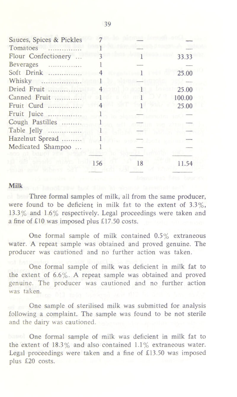 Sauces, Spices & Pickles 7 Tomatoes 1 Flour Confectionery ... 3 Beverages 1 Soft Drink 4 Whisky 1 Dried Fruit 4 Canned Fruit 1 Fruit Curd 4 Fruit Juice 1 Cough Pastilles 1 Table Jelly 1 Hazelnut Spread 1 Medicated Shampoo ... 1 156 1 33.33 1 25.00 1 25.00 1 100.00 1 25.00 18 11.54 Milk Three formal samples of milk, all from the same producer, were found to be deficient in milk fat to the extent of 3.3%, 13.3% and 1.6% respectively. Legal proceedings were taken and a fine of £10 was imposed plus £17.50 costs. One formal sample of milk contained 0.5% extraneous water. A repeat sample was obtained and proved genuine. The producer was cautioned and no further action was taken. One formal sample of milk was deficient in milk fat to the extent of 6.6%. A repeat sample was obtained and proved genuine. The producer was cautioned and no further action was taken. One sample of sterilised milk was submitted for analysis following a complaint. The sample was found to be not sterile and the dairy was cautioned. One formal sample of milk was deficient in milk fat to the extent of 18.3% and also contained 1.1% extraneous water. Legal proceedings were taken and a fine of £13.50 was imposed plus £20 costs.