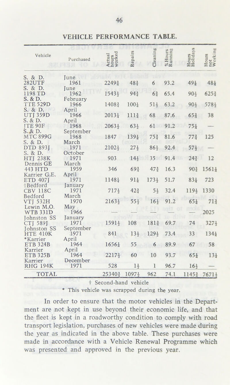 VEHICLE PERFORMANCE TABLE. Vehicle Purchased Actual hours worked Repairs Cleaning % Hours Running Hours Holidays Hours not Working S. & D. 282UTF June 1961 2249* 48* 6 93.2 49* 48* S. & D. 1198 TD June 1962 1543* 94* 6* 65.4 90* 625* S. &D. TTE 529D February 1966 1408* 100* 51* 63.2 90* 578* S. & D. UTJ 359D April 1966 2013* 111* 68 87.6 65* 38 S. & D. JTE 90F April 1968 2063* 63* 61 91.2 75* _ S.& D. MTC 899G September 1968 1847 139* 75* 81.6 77* 125 S. & D. DTD 893J March 1971 2102* 27* 86* 92.4 57* _ S. & D. HTJ 238K October 1971 903 14* 35 91.4 24* 12 Dennis GE 443 HTD March 1959 346 69* 47* 16.3 90* 1561* Karrier G.E. ETD 407J April 1971 1148* 91* 173* 51.7 83* 723 tBedford CBV 118C January 1971 717* 42* 5* 32.4 119* 1330 Bedford VTJ 532H March 1970 2163* 55* 16* 91.2 65* 71* Lewin M.O. WTB 331D May 1966 _ 2025 Johnston SS CTJ 589J January 1971 1591* 108 181* 69.7 74 327* Johnston SS HTE 41 OK September 1971 841 13* 129* 73.4 33 134* ♦Karrier ETB 324B April 1964 1656* 55 6 89.9 67 58 Karrier ETB 325B April 1964 2217* 60 10 93.7 65* 13* Karrier RHG 194K December 1971 528 H 1 96.7 16* TOTAL 25340* 1097* 962 74.1 1145* 7671* t Second-hand vehicle * This vehicle was scrapped during the year. In order to ensure that the motor vehicles in the Depart- ment are not kept in use beyond their economic life, and that the fleet is kept in a roadworthy condition to comply with road transport legislation, purchases of new vehicles were made during the year as indicated in the above table. These purchases were made in accordance with a Vehicle Renewal Programme which was presented and approved in the previous year.