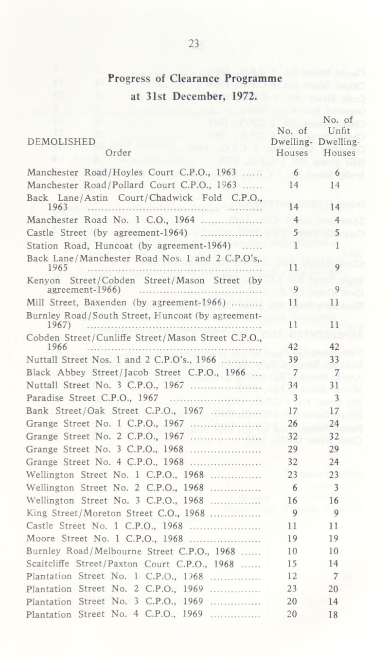 Progress of Clearance Programme at 31st December, 1972. No. of No. of Unfit DEMOLISHED Dwelling- Dwelling- Order Houses Houses Manchester Road/Hoyles Court C.P.O., 1963 6 6 Manchester Road/Pollard Court C.P.O., 1963 14 14 Back Lane/Astin Court/Chadwick Fold C.P.O., 1963 14 14 Manchester Road No. 1 C.O., 1964 4 4 Castle Street (by agreement-1964) 5 5 Station Road, Huncoat (by agreement-1964) 1 1 Back Lane/Manchester Road Nos. 1 and 2 C.P.O’s,. 1965 11 9 Kenyon Street/Cobden Street/Mason Street (by agreement-1966) 9 9 Mill Street, Baxenden (by agreement-1966) 11 11 Burnley Road/South Street, Huncoat (by agreement- 1967) 11 11 Cobden Street/Cunliffe Street/Mason Street C.P.O., 1966 42 42 Nuttall Street Nos. 1 and 2 C.P.O’s., 1966 39 33 Black Abbey Street /Jacob Street C.P.O., 1966 ... 7 7 Nuttall Street No. 3 C.P.O., 1967 34 31 Paradise Street C.P.O., 1967 3 3 Bank Street/Oak Street C.P.O., 1967 17 17 Grange Street No. 1 C.P.O., 1967 26 24 Grange Street No. 2 C.P.O., 1967 32 32 Grange Street No. 3 C.P.O., 1968 29 29 Grange Street No. 4 C.P.O., 1968 32 24 Wellington Street No. 1 C.P.O., 1968 23 23 Wellington Street No. 2 C.P.O., 1968 6 3 Wellington Street No. 3 C.P.O., 1968 16 16 King Street/Moreton Street C.O., 1968 9 9 Castle Street No. 1 C.P.O., 1968 11 11 Moore Street No. 1 C.P.O., 1968 19 19 Burnley Road/Melbourne Street C.P.O., 1968 10 10 Scaitcliffe Street/Paxton Court C.P.O., 1968 15 14 Plantation Street No. 1 C.P.O., 1768 12 7 Plantation Street No. 2 C.P.O., 1969 23 20 Plantation Street No. 3 C.P.O., 1969 20 14 Plantation Street No. 4 C.P.O., 1969 20 18