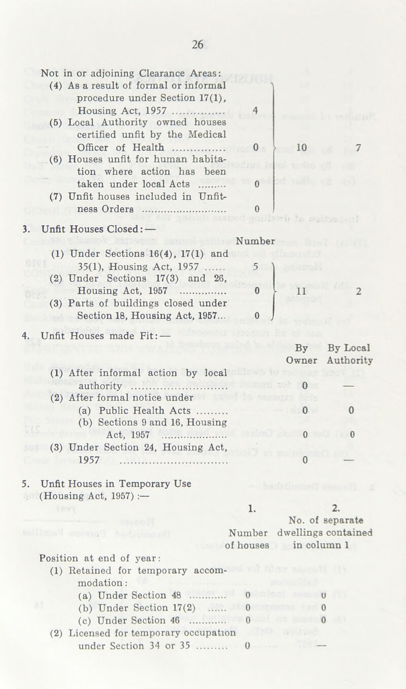 Not in or adjoining Clearance Areas: (4) As a result of formal or informal procedure under Section 17(1), Housing Act, 1957 (5) Local Authority owned houses certified unfit by the Medical Officer of Health (6) Houses unfit for human habita- tion where action has been taken under local Acts (7) Unfit houses included in Unfit- ness Orders 4 0 10 0 0 7 3. Unfit Houses Closed: — Number (1) Under Sections 16(4), 17(1) and 35(1), Housing Act, 1957 5 (2) Under Sections 17(3) and 26, Housing Act, 1967 0 (3) Parts of buildings closed under Section 18, Housing Act, 1957... 0 11 2 4. Unfit Houses made Fit: — (1) After informal action by local authority (2) After formal notice under (a) Public Health Acts (b) Sections 9 and 16, Housing Act, 1957 (3) Under Section 24, Housing Act, 1957 By By Local Owner Authority 0 — 0 0 0 0 0 — 5. Unfit Houses in Temporary Use (Housing Act, 1957) :— 1. Number of houses Position at end of year: (1) Retained for temporary accom- modation : (a) Under Section 48 0 (b) Under Section 17(2) 0 (c) Under Section 46 0 (2) Licensed for temporary occupation under Section 34 or 35 0 2. No. of separate dwellings contained in column 1 o 0 0